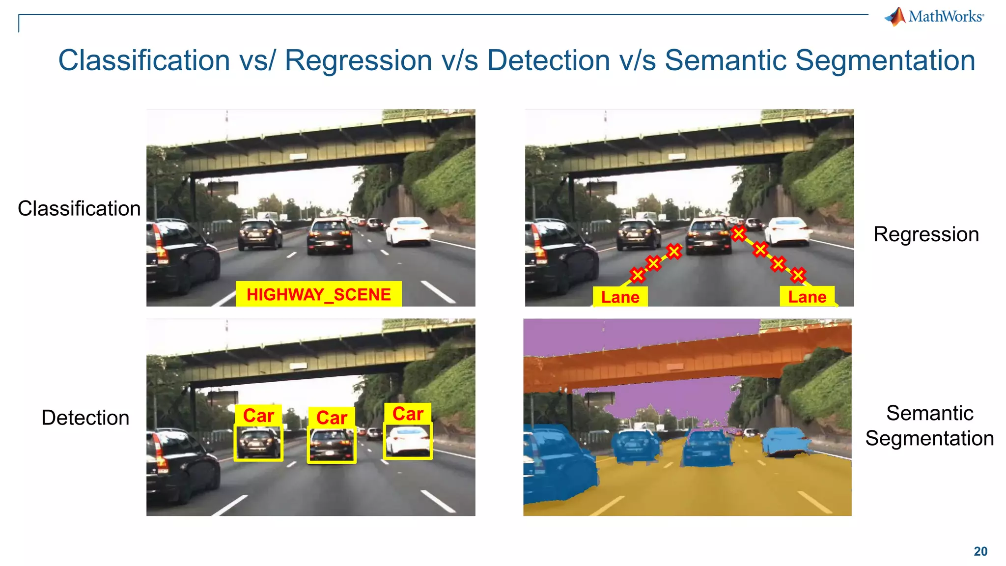 20
Classification vs/ Regression v/s Detection v/s Semantic Segmentation
HIGHWAY_SCENE
Classification
Car Car CarDetection
Lane Lane
Regression
Semantic
Segmentation
 