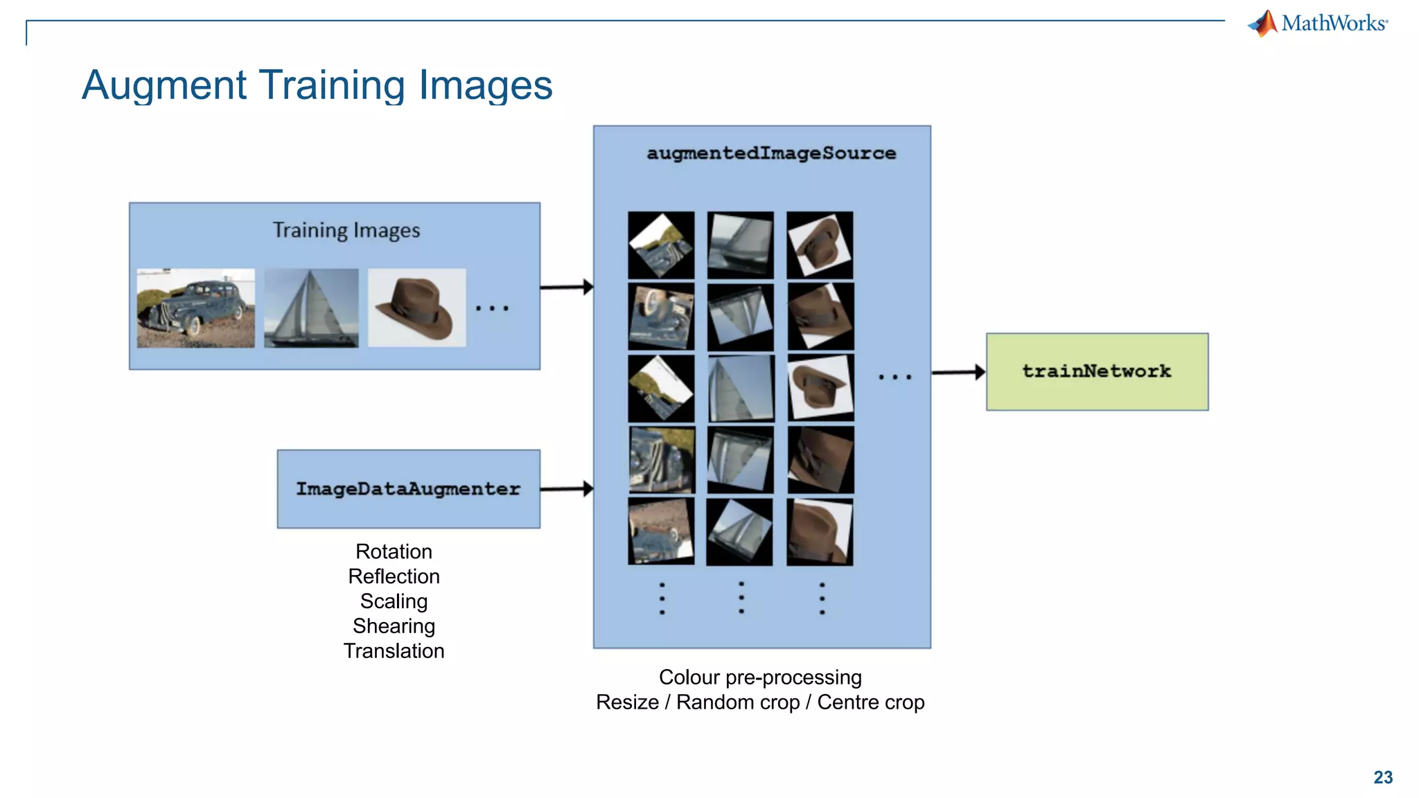 23
Augment Training Images
Rotation
Reflection
Scaling
Shearing
Translation
Colour pre-processing
Resize / Random crop / Centre crop
 