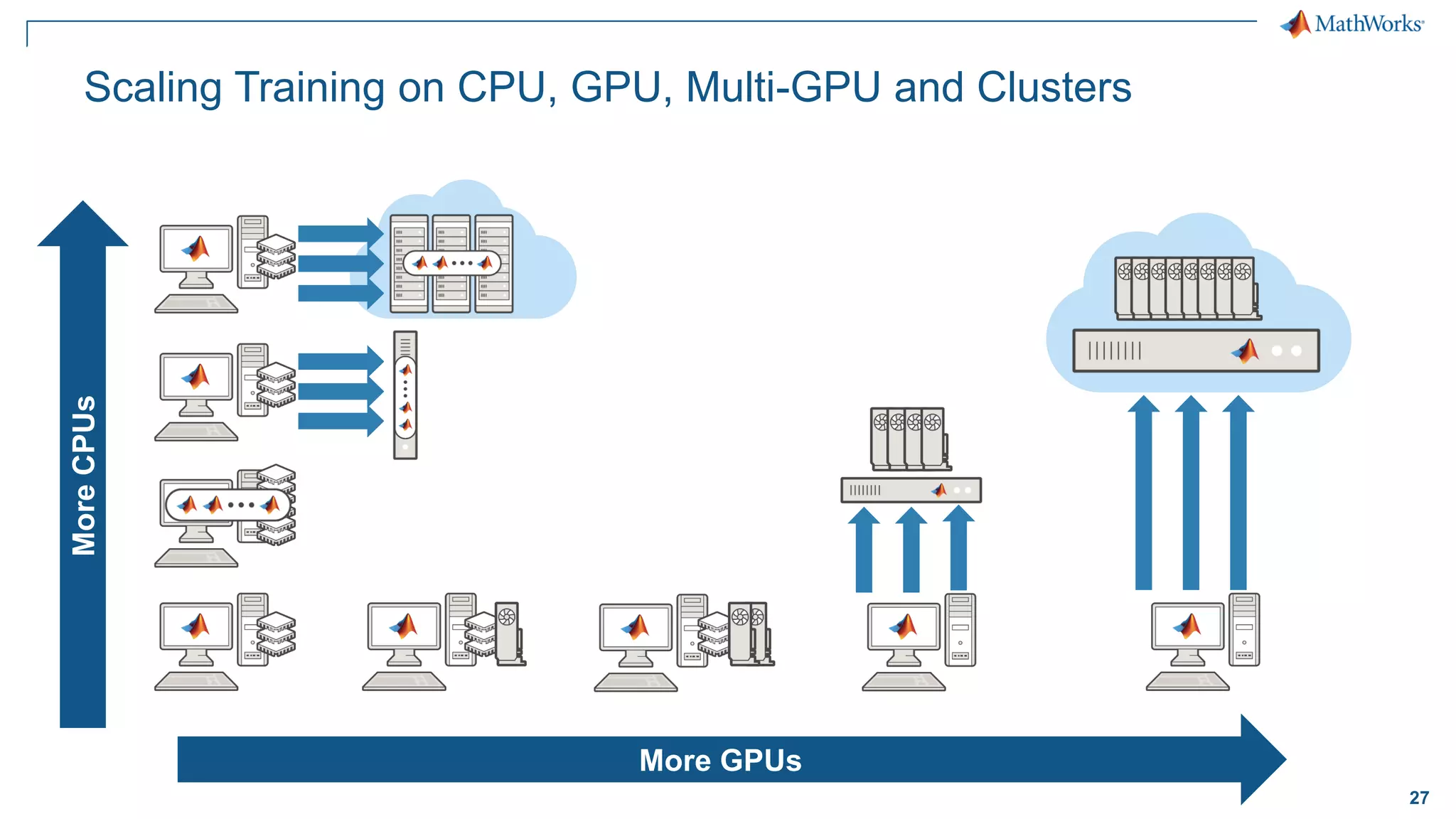 27
Scaling Training on CPU, GPU, Multi-GPU and Clusters
More GPUs
MoreCPUs
 