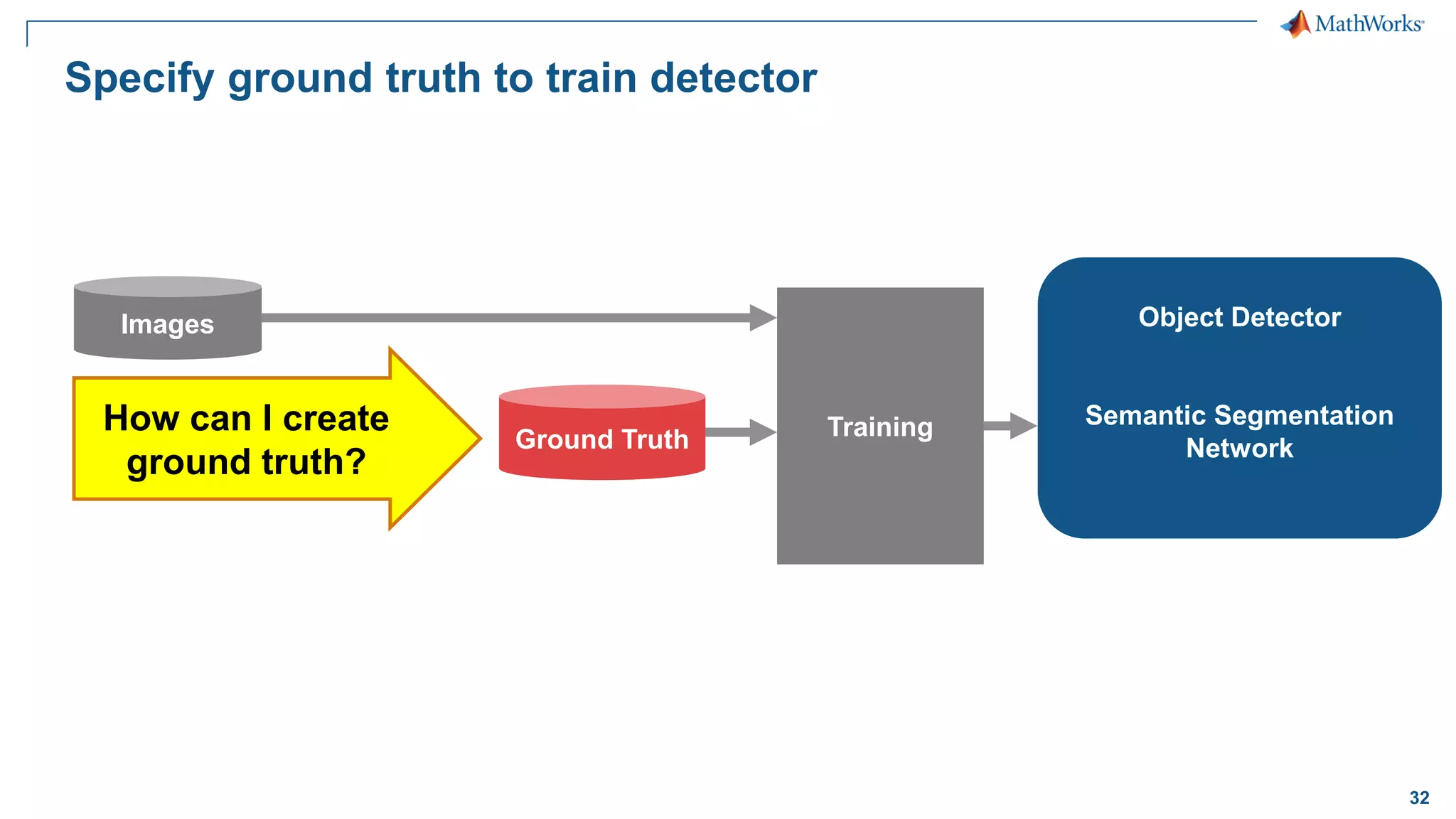 32
How can I create
ground truth?
Specify ground truth to train detector
Object Detector
Semantic Segmentation
Network
TrainingGround Truth
Images
 