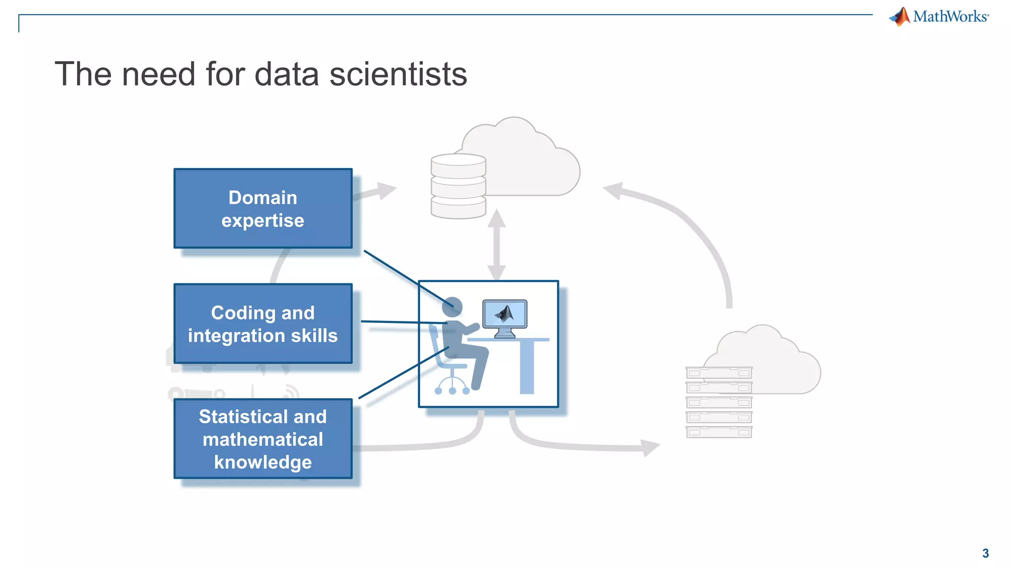 3
The need for data scientists
Domain
expertise
Coding and
integration skills
Statistical and
mathematical
knowledge
 