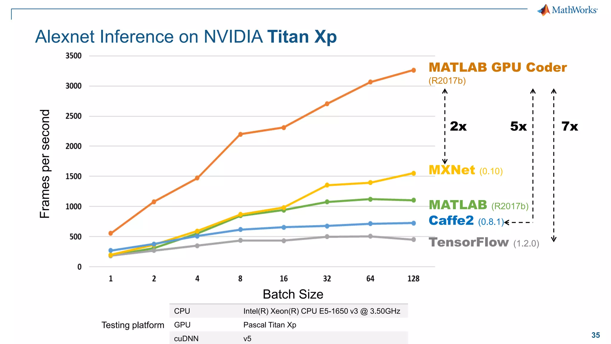 35
Alexnet Inference on NVIDIA Titan Xp
MATLAB GPU Coder
(R2017b)
TensorFlow (1.2.0)
Caffe2 (0.8.1)
Framespersecond
Batch Size
CPU Intel(R) Xeon(R) CPU E5-1650 v3 @ 3.50GHz
GPU Pascal Titan Xp
cuDNN v5
Testing platform
MXNet (0.10)
MATLAB (R2017b)
2x 7x5x
 