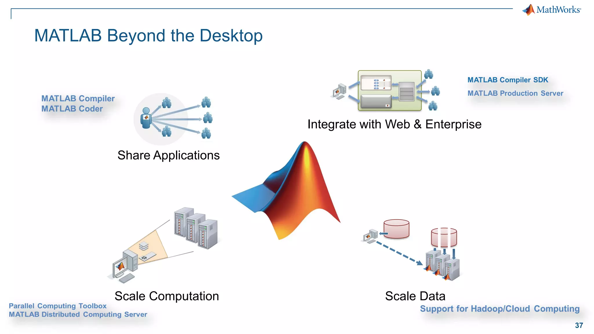 37
MATLAB Beyond the Desktop
Share Applications
Integrate with Web & Enterprise
Scale Computation Scale Data
 
