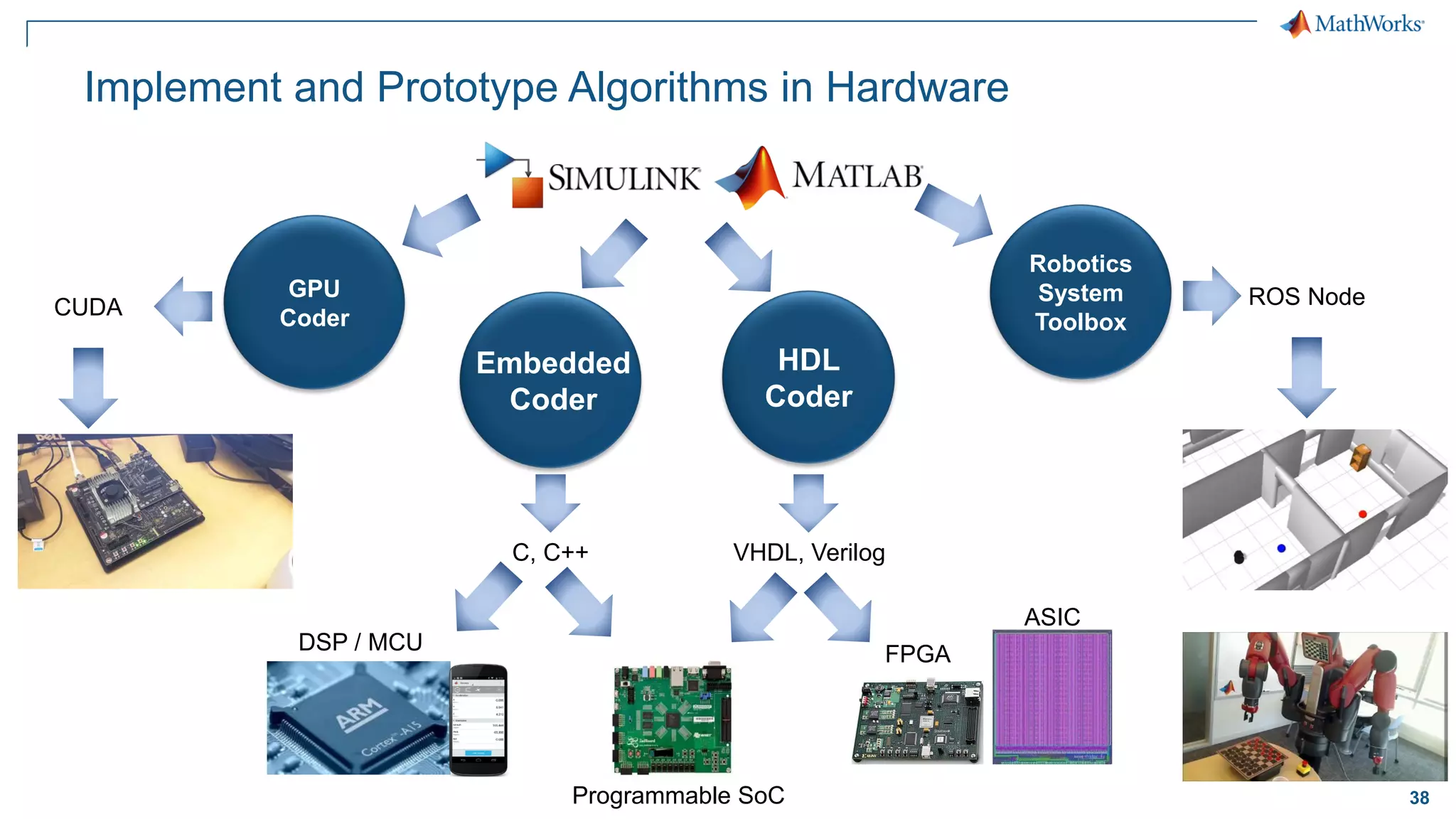 38
Implement and Prototype Algorithms in Hardware
VHDL, Verilog
ASIC
FPGA
HDL
Coder
Programmable SoC
DSP / MCU
Embedded
Coder
C, C++
ROS Node
Robotics
System
Toolbox
CUDA
GPU
Coder
 