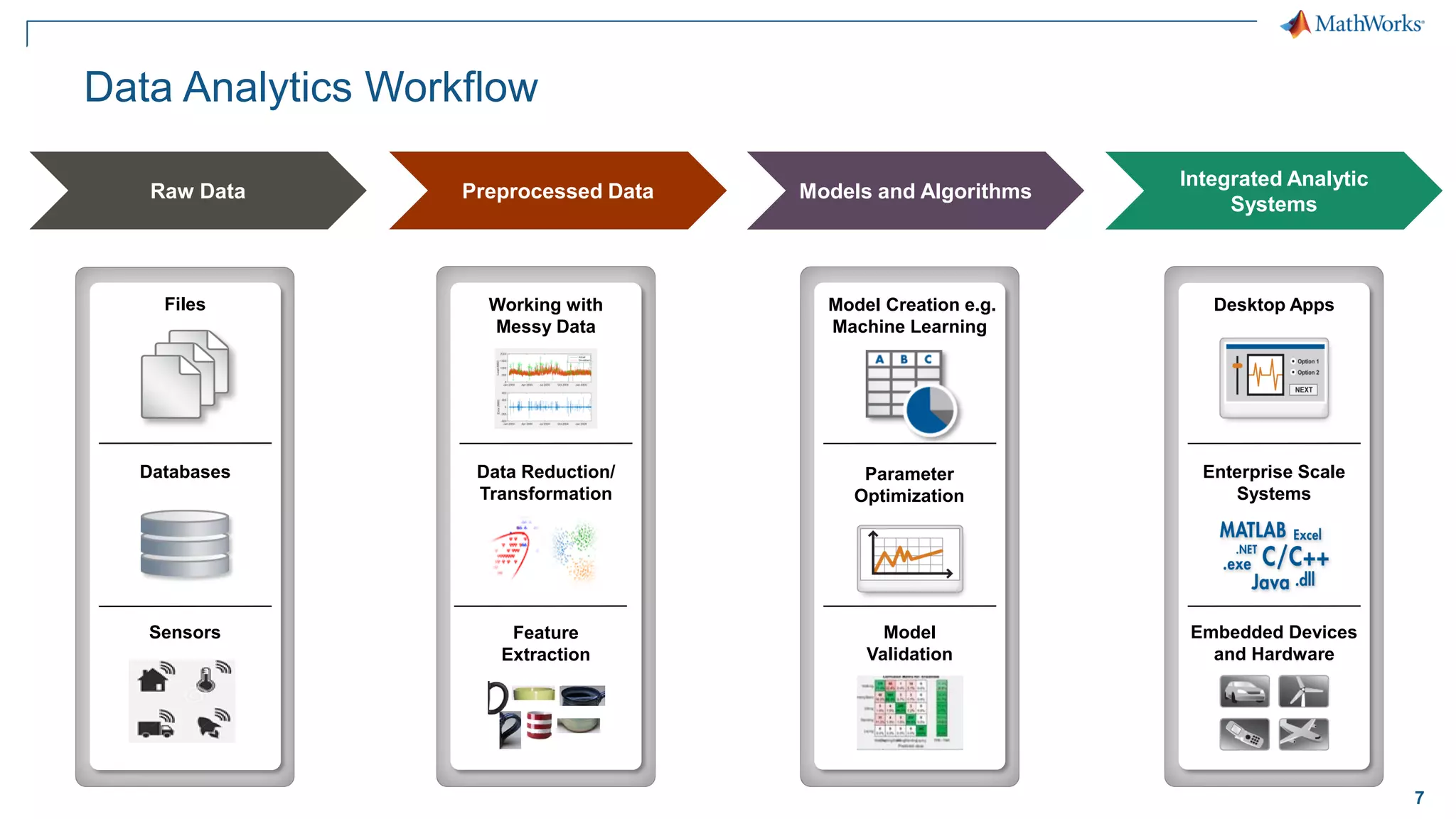7
Data Analytics Workflow
Integrated Analytic
Systems
Desktop Apps
Enterprise Scale
Systems
Embedded Devices
and Hardware
Files
Databases
Sensors
Raw Data Models and Algorithms
Model Creation e.g.
Machine Learning
Model
Validation
Parameter
Optimization
Preprocessed Data
Working with
Messy Data
Data Reduction/
Transformation
Feature
Extraction
 