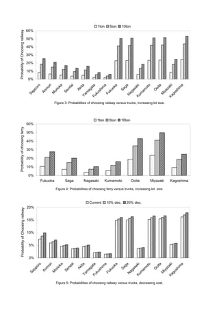 0%
10%
20%
30%
40%
50%
60%Sapporo
Aom
ori
M
orioka
Sendai
AkitaYam
agataFukushim
a
Fukuoka
SagaN
agasakiKum
am
oto
O
oita
M
iyazakiKagoshim
a
ProbabilityofChoosingrailway
1ton 5ton 10ton
Figure 3: Probabilities of choosing railway versus trucks, increasing lot size.
0%
10%
20%
30%
40%
50%
60%
Fukuoka Saga Nagasaki Kumamoto Ooita Miyazaki Kagoshima
Probabilityofchoosingferry
1ton 5ton 10ton
Figure 4: Probabilities of choosing ferry versus trucks, increasing lot size.
0%
5%
10%
15%
20%
Sapporo
Aom
ori
M
orioka
Sendai
AkitaYam
agataFukushim
a
Fukuoka
SagaN
agasakiKum
am
oto
O
oita
M
iyazakiKagoshim
a
ProbabilityofChoosingrailway
Current 10% dec. 20% dec.
Figure 5: Probabilities of choosing railway versus trucks, decreasing cost.
 