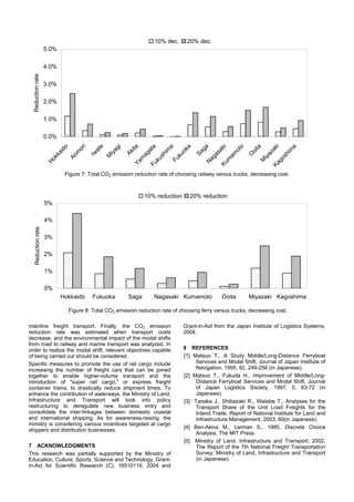 0.0%
1.0%
2.0%
3.0%
4.0%
5.0%H
okkaido
Aom
ori
Iw
ate
M
iyagi
AkitaYam
agataFukushim
a
Fukuoka
SagaN
agasakiKum
am
oto
O
oita
M
iyazakiKagoshim
a
Reductionrate
10% dec. 20% dec.
Figure 7: Total CO2 emission reduction rate of choosing railway versus trucks, decreasing cost.
0%
1%
2%
3%
4%
5%
Hokkaido Fukuoka Saga Nagasaki Kumamoto Ooita Miyazaki Kagoshima
Reductionrate
10% reduction 20% reduction
Figure 8: Total CO2 emission reduction rate of choosing ferry versus trucks, decreasing cost.
mainline freight transport. Finally, the CO2 emission
reduction rate was estimated when transport costs
decrease, and the environmental impact of the modal shifts
from road to railway and marine transport was analyzed. In
order to realize the modal shift, relevant objectives capable
of being carried out should be considered.
Specific measures to promote the use of rail cargo include
increasing the number of freight cars that can be joined
together to enable higher-volume transport and the
introduction of "super rail cargo," or express freight
container trains, to drastically reduce shipment times. To
enhance the contribution of waterways, the Ministry of Land,
Infrastructure and Transport will look into policy
restructuring to deregulate new business entry and
consolidate the inter-linkages between domestic coastal
and international shipping. As for awareness-raising, the
ministry is considering various incentives targeted at cargo
shippers and distribution businesses.
7 ACKNOWLEDGMENTS
This research was partially supported by the Ministry of
Education, Culture, Sports, Science and Technology, Grant-
in-Aid for Scientific Research (C), 16510119, 2004 and
Grant-in-Aid from the Japan Institute of Logistics Systems,
2004.
8 REFERENCES
[1] Matsuo T., A Study Middle/Long-Distance Ferryboat
Services and Modal Shift, Journal of Japan Institute of
Navigation, 1995, 92, 249-256 (in Japanese).
[2] Matsuo T., Fukuda H., Improvement of Middle/Long-
Distance Ferryboat Services and Modal Shift, Journal
of Japan Logistics Society, 1997, 5, 63-72 (in
Japanese).
[3] Tanaka J., Shibazaki R., Watabe T., Analyses for the
Transport Share of the Unit Load Freights for the
Inland Trade, Report of National Institute for Land and
Infrastructure Management, 2003, 60(in Japanese).
[4] Ben-Akiva M., Lerman S., 1985, Discrete Choice
Analysis, The MIT Press.
[5] Ministry of Land, Infrastructure and Transport, 2002,
The Report of the 7th National Freight Transportation
Survey, Ministry of Land, Infrastructure and Transport
(in Japanese).
 