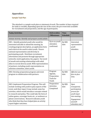 35 
Appendices 
Sample 
Task 
Plan 
The 
attached 
is 
a 
sample 
work 
plan 
or 
statement 
of 
work. 
The 
number 
of 
days 
required 
for 
tasks 
is 
variable, 
depending 
upon 
the 
size 
of 
the 
event, 
the 
pre-­‐event 
time 
available 
for 
recruitment 
and 
preparation, 
and 
the 
age 
of 
participants. 
Tasks/Activities 
Deliverables 
/Milestones 
Time 
Schedule 
Outcomes 
Initiate 
Activity: 
Identify 
and 
prepare 
youth/adults 
SW1: 
Identify 
potential 
youth 
who 
would 
be 
interested 
and 
able 
to 
attend 
the 
meeting, 
by 
creating 
program 
description, 
an 
application 
form 
and 
criteria 
to 
be 
used 
to 
select 
youth. 
Ensure 
national 
representation 
and 
diversity 
in 
participating 
youth. 
Distribute 
recruitment 
information 
and 
promote 
through 
appropriate 
networks: 
(web 
application, 
fax, 
paper). 
Use 
word 
of 
mouth 
and 
existing 
relationships 
with 
adult 
allies 
to 
recruit 
diverse 
youth. 
With 
representatives 
of 
partners, 
including 
youth 
representation 
on 
selection 
committee, 
select 
youth. 
Up 
to 
xx 
youth 
attendees 
confirmed. 
By 
XXX 
date 
Interested, 
representative 
youth 
attendees. 
SW2: 
Develop 
preparation 
program 
and 
event 
program 
in 
collaboration 
with 
partners. 
Program 
Agenda, 
Preparation 
Tools 
for 
Youth 
By 
XXX 
date 
Effective 
use 
of 
face-­‐to-­‐face 
time. 
SW3: 
Implement 
Preparation 
Program. 
This 
will 
include 
working 
with 
youth 
to 
plan 
aspects 
of 
the 
event, 
seek 
their 
input. 
It 
may 
include 
some 
fun 
activities, 
which 
would 
introduce 
concepts 
related 
to 
research 
and 
policy. 
This 
could 
take 
the 
form 
of 
online 
games, 
scavenger 
hunts 
etc., 
or 
webinars 
or 
phone 
conversations. 
Research 
indicates 
youth 
who 
think 
that 
they 
have 
helped 
plan 
an 
activity 
report 
higher 
outcomes. 
Preparation 
Activities 
Completed 
By 
XXX 
date 
Open 
transparent, 
participatory 
process 
for 
youth 
input 
into 
meeting. 
Engagement 
of 
youth 
attendees 
and 
 