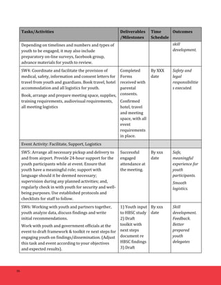 36 
Tasks/Activities 
Deliverables 
/Milestones 
Time 
Schedule 
Outcomes 
Depending 
on 
timelines 
and 
numbers 
and 
types 
of 
youth 
to 
be 
engaged, 
it 
may 
also 
include 
preparatory 
on-­‐line 
surveys, 
facebook 
group, 
advance 
materials 
for 
youth 
to 
review. 
skill 
development. 
SW4: 
Coordinate 
and 
facilitate 
the 
provision 
of 
medical, 
safety, 
information 
and 
consent 
letters 
for 
travel 
from 
youth 
and 
guardians. 
Book 
travel, 
hotel 
accommodation 
and 
all 
logistics 
for 
youth. 
Book, 
arrange 
and 
prepare 
meeting 
space, 
supplies, 
training 
requirements, 
audiovisual 
requirements, 
all 
meeting 
logistics 
Completed 
Forms 
received 
with 
parental 
consents. 
Confirmed 
hotel, 
travel 
and 
meeting 
space, 
with 
all 
event 
requirements 
in 
place. 
By 
XXX 
date 
Safety 
and 
legal 
responsibilitie 
s 
executed. 
Event 
Activity: 
Facilitate, 
Support, 
Logistics 
SW5: 
Arrange 
all 
necessary 
pickup 
and 
delivery 
to 
and 
from 
airport. 
Provide 
24-­‐hour 
support 
for 
the 
youth 
participants 
while 
at 
event. 
Ensure 
that 
youth 
have 
a 
meaningful 
role; 
support 
with 
language 
should 
it 
be 
deemed 
necessary; 
supervision 
during 
any 
planned 
activities; 
and, 
regularly 
check 
in 
with 
youth 
for 
security 
and 
well-­‐ 
being 
purposes. 
Use 
established 
protocols 
and 
checklists 
for 
staff 
to 
follow. 
Successful 
engaged 
attendance 
at 
the 
meeting. 
By 
xxx 
date 
Safe, 
meaningful 
experience 
for 
youth 
participants. 
Smooth 
logistics. 
SW6: 
Working 
with 
youth 
and 
partners 
together, 
youth 
analyze 
data, 
discuss 
findings 
and 
write 
initial 
recommendations. 
Work 
with 
youth 
and 
government 
officials 
at 
the 
event 
to 
draft 
framework 
& 
toolkit 
re 
next 
steps 
for 
engaging 
youth 
on 
findings/dissemination. 
(Adjust 
this 
task 
and 
event 
according 
to 
your 
objectives 
and 
expected 
results). 
1) 
Youth 
input 
to 
HBSC 
study 
2) 
Draft 
toolkit 
with 
next 
steps 
document 
re 
HBSC 
findings 
3) 
Draft 
By 
xxx 
date 
Skill 
development. 
Feedback. 
Better 
prepared 
youth 
delegates 
 