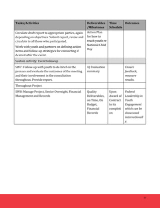 37 
Tasks/Activities 
Deliverables 
/Milestones 
Time 
Schedule 
Outcomes 
Circulate 
draft 
report 
to 
appropriate 
parties, 
again 
depending 
on 
objectives. 
Submit 
report, 
revise 
and 
circulate 
to 
all 
those 
who 
participated. 
Work 
with 
youth 
and 
partners 
on 
defining 
action 
items 
and 
follow-­‐up 
strategies 
for 
connecting 
if 
desired 
after 
the 
event. 
Action 
Plan 
for 
how 
to 
reach 
youth 
re 
National 
Child 
Day 
Sustain 
Activity: 
Event 
followup 
SW7: 
Follow-­‐up 
with 
youth 
to 
de-­‐brief 
on 
the 
process 
and 
evaluate 
the 
outcomes 
of 
the 
meeting 
and 
their 
involvement 
in 
the 
consultation 
throughout. 
Provide 
report. 
4) 
Evaluation 
summary 
Ensure 
feedback, 
measure 
results. 
Throughout 
Project 
SW8: 
Manage 
Project, 
Senior 
Oversight, 
Financial 
Management 
and 
Records 
Quality 
Deliverables, 
on 
Time, 
On 
Budget, 
Financial 
Records 
Upon 
Award 
of 
Contract 
to 
its 
completi 
on 
Federal 
Leadership 
in 
Youth 
Engagement 
which 
can 
be 
showcased 
internationall 
y. 
 
