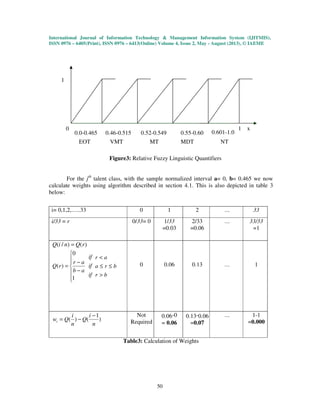 International Journal of Information Technology & Management Information System (IJITMIS),
ISSN 0976 – 6405(Print), ISSN 0976 – 6413(Online) Volume 4, Issue 2, May - August (2013), © IAEME
50
Figure3: Relative Fuzzy Linguistic Quantifiers
For the jth
talent class, with the sample normalized interval a= 0, b= 0.465 we now
calculate weights using algorithm described in section 4.1. This is also depicted in table 3
below:
Table3: Calculation of Weights
i= 0,1,2,…..33 0 1 2 … 33
i/33 = r 0/33= 0 1/33
=0.03
2/33
=0.06
… 33/33
=1
)()/( rQniQ =







−
−
=
1
0
)(
ab
ar
rQ
if
if
if
br
bra
ar
>
≤≤
<
0 0.06 0.13 … 1
)
1
()(
n
i
Q
n
i
Qwi
−
−=
Not
Required
0.06-0
= 0.06
0.13-0.06
=0.07
… 1-1
=0.000
0
1
1
EOT VMT MT MDT NT
0.0-0.465 0.46-0.515 0.52-0.549 0.55-0.60 0.601-1.0
x
 