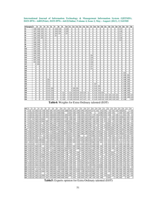International Journal of Information Technology & Management Information System (IJITMIS),
ISSN 0976 – 6405(Print), ISSN 0976 – 6413(Online) Volume 4, Issue 2, May - August (2013), © IAEME
51
Table4: Weights for Extra Ordinary talented (EOT)
Table5: Experts opinion for Extra Ordinary talented (EOT)
 