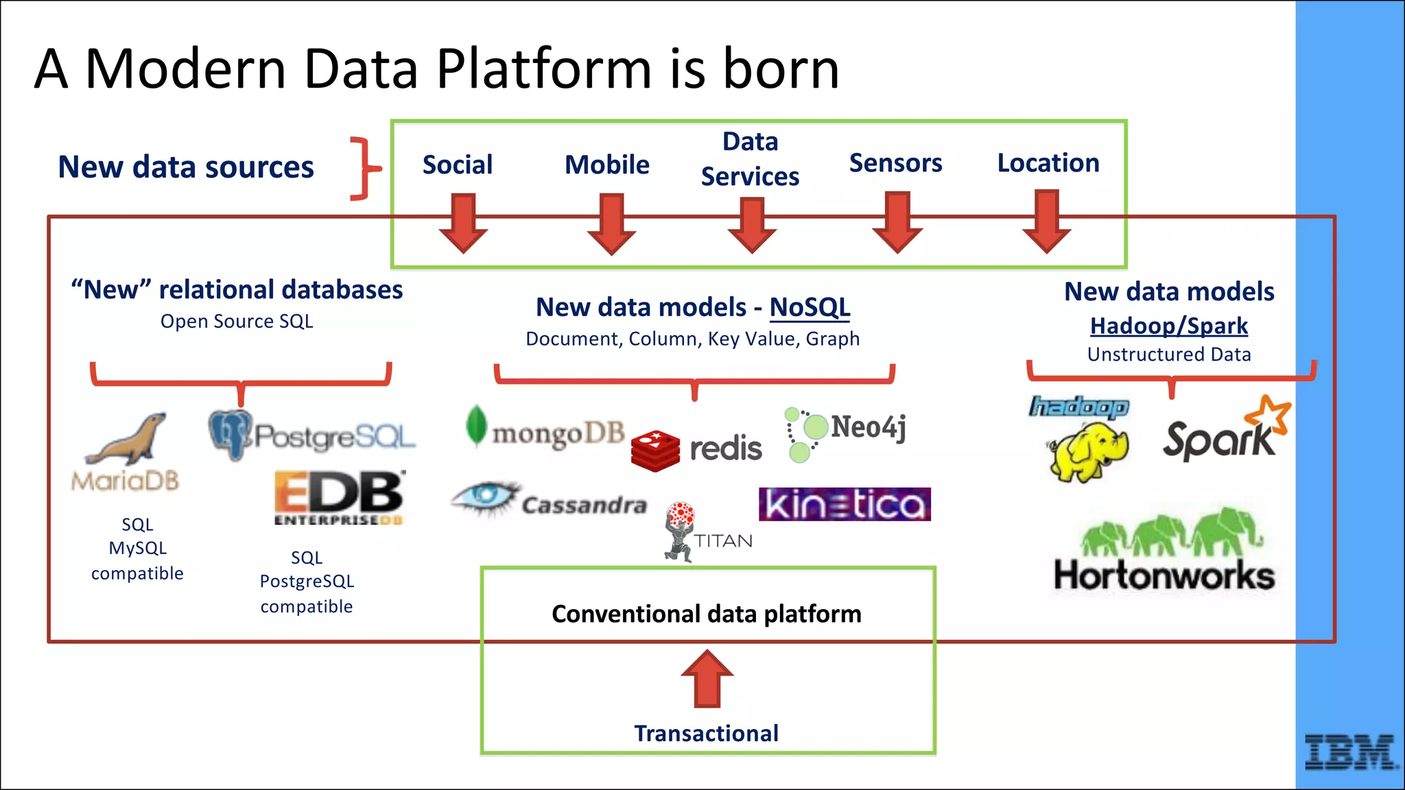 New	data	sources Social LocationSensors
Data
Services
Transactional
b
SQL	
PostgreSQL	
compatible
SQL
MySQL	
compatible
New	data	models	- NoSQL
Document,	Column,	Key	Value,	Graph	
Conventional	data	platform
Mobile
“New”	relational	databases
Open	Source	SQL	
New	data	models
Hadoop/Spark
Unstructured	Data	
A	Modern	Data	Platform	is	born
 