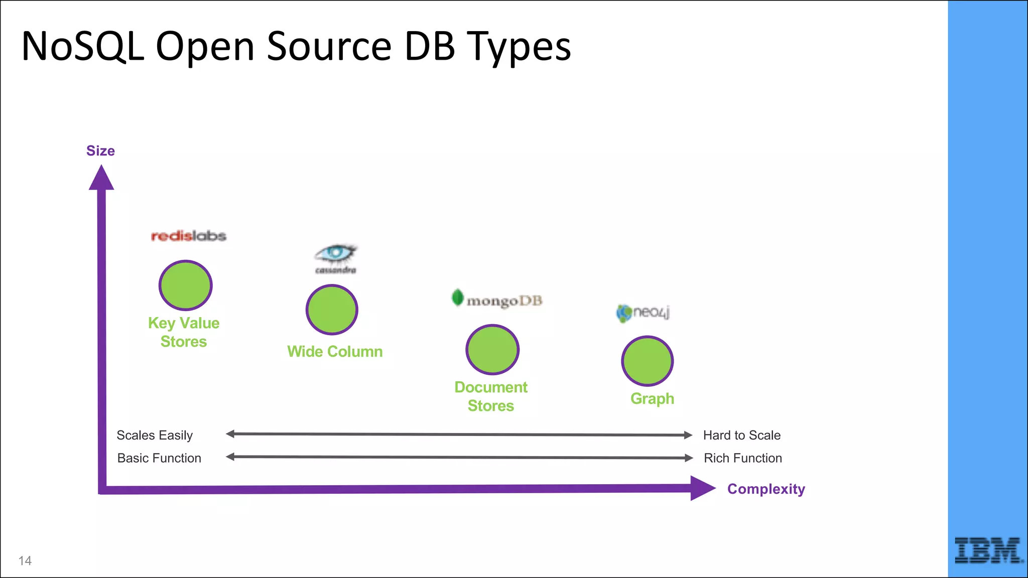 NoSQL	Open	Source	DB	Types
Complexity
Size
Key Value
Stores
Wide Column
Document
Stores Graph
Scales Easily Hard to Scale
Basic Function Rich Function
14
 