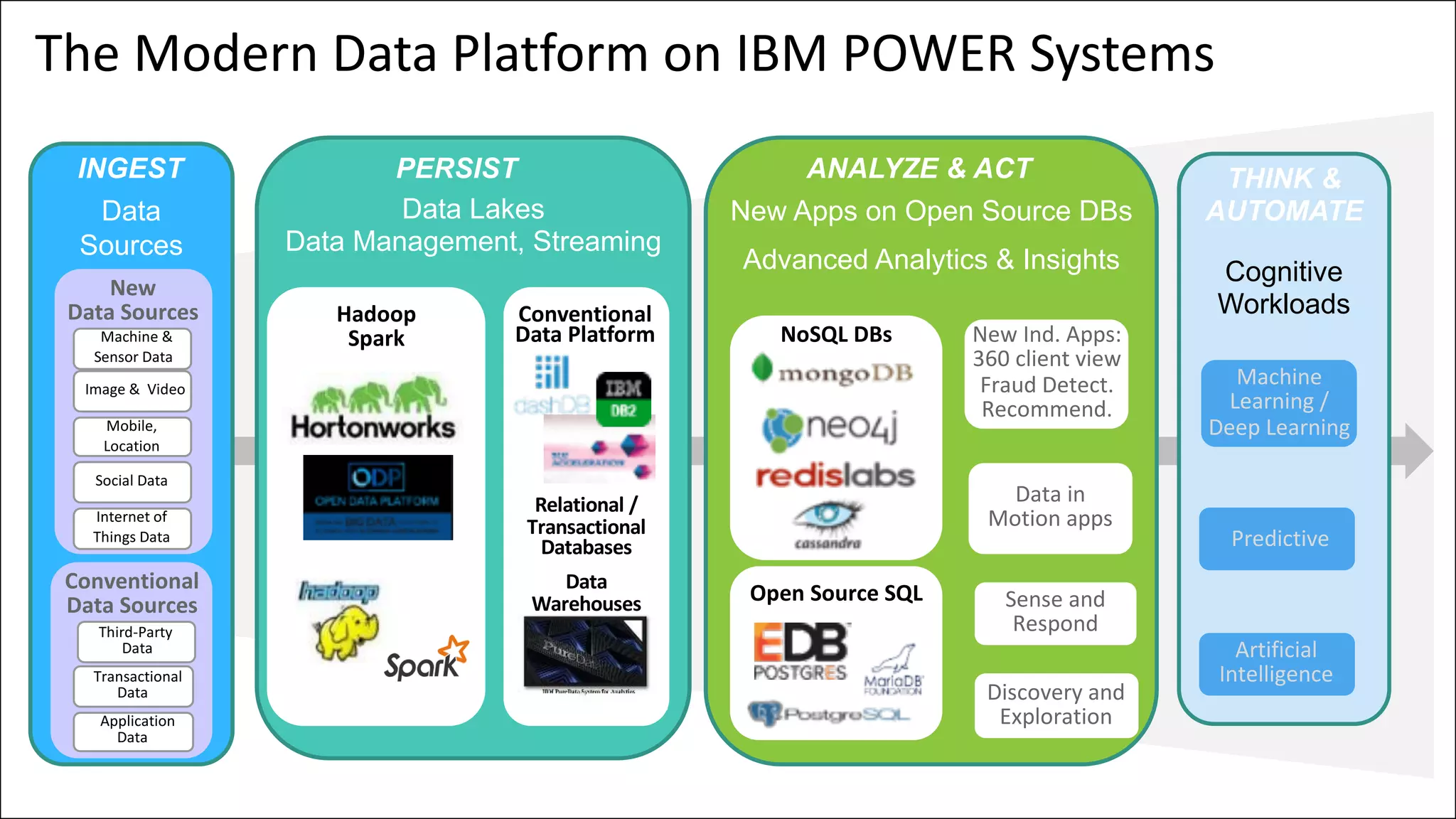 The	Modern	Data	Platform	on	IBM	POWER	Systems
Data Lakes
Data Management, Streaming
New Apps on Open Source DBs
Advanced Analytics & Insights Cognitive
Workloads
PERSIST ANALYZE & ACT
Data
Sources
INGEST
Conventional
Data	Sources
Third-Party
Data
Transactional	
Data
Application	
Data
New
Data	Sources
Machine	&
Sensor	Data	
Image	&		Video	
Mobile,			
Location	
Social	Data	
Internet	of	
Things	Data	
Relational	/	
Transactional	
Databases
Data	
Warehouses
NoSQL	DBs
Data	in	
Motion	apps
Sense	and	
Respond
Discovery	and	
Exploration
Machine	
Learning	/	
Deep	Learning
Predictive
Artificial	
Intelligence
Open	Source	SQL
Hadoop
Spark New	Ind.	Apps:
360	client	view
Fraud	Detect.
Recommend.	
Conventional	
Data	Platform
THINK &
AUTOMATE
 