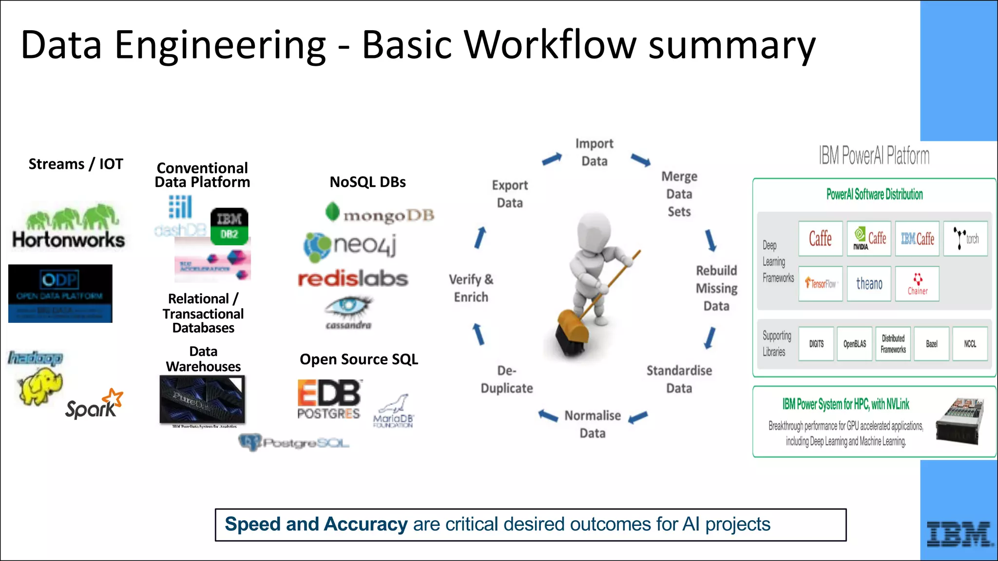 Data	Engineering	- Basic	Workflow	summary
PERSIST
ANALYZE & ACT
Relational	/	
Transactional	
Databases
Data	
Warehouses
NoSQL	DBs
Open	Source	SQL
Streams	/	IOT	 Conventional	
Data	Platform
Speed and Accuracy are critical desired outcomes for AI projects
 
