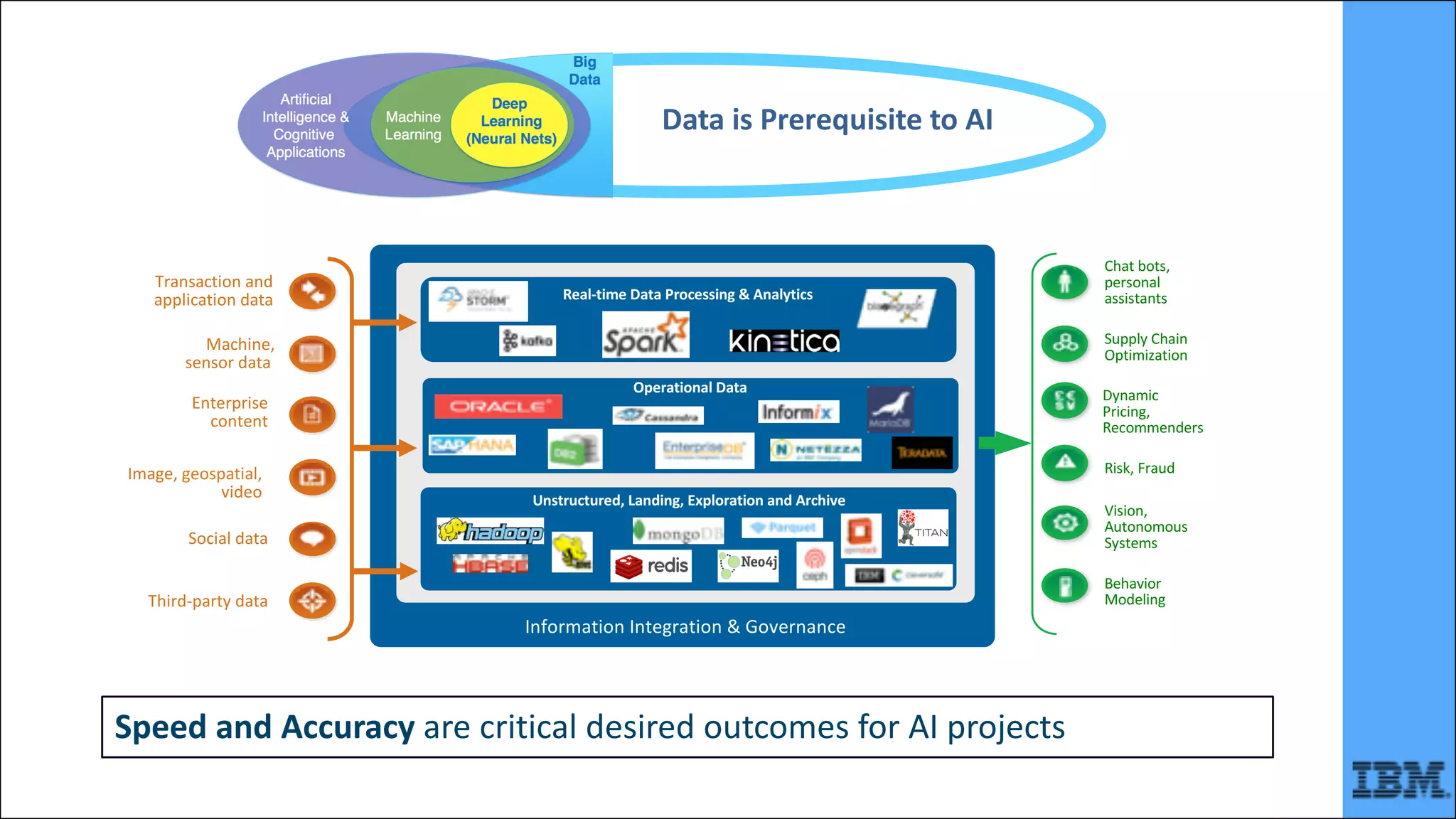 Unstructured,	Landing,	Exploration	and	Archive
Operational	Data
Real-time	Data	Processing	&	Analytics
Transaction	and	
application	data	
Machine,
sensor	data	
Enterprise
content
Image,	geospatial,	
video
Social	data
Third-party	data
Information	Integration	&	Governance
Data	is	Prerequisite	to	AI
Deep	
Analytics	data	
zone
EDW	and
data	mart	zone
Risk,	Fraud
Chat	bots,	
personal	
assistants
Supply	Chain	
Optimization
Dynamic	
Pricing,	
Recommenders
Behavior	
Modeling
Vision,	
Autonomous	
Systems	
Speed	and	Accuracy	are	critical	desired	outcomes	for	AI	projects			
 