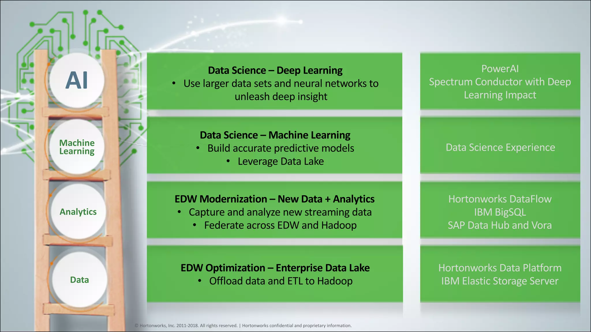 Machine	
Learning
Analytics
Data
AI
©	Hortonworks,	Inc.	2011-2018.	All	rights	reserved.	|	Hortonworks	confidential	and	proprietary	information.
EDW	Optimization	– Enterprise	Data	Lake
• Offload	data	and	ETL	to	Hadoop
Hortonworks	Data	Platform
IBM	Elastic	Storage	Server
EDW	Modernization	– New	Data	+	Analytics
• Capture	and	analyze	new	streaming	data	
• Federate	across	EDW	and	Hadoop
Hortonworks	DataFlow
IBM	BigSQL
SAP	Data	Hub	and	Vora
Data	Science	– Machine	Learning
• Build	accurate	predictive	models	
• Leverage	Data	Lake
Data	Science	Experience
Data	Science	– Deep	Learning
• Use	larger	data	sets	and	neural	networks	to	
unleash	deep	insight
PowerAI
Spectrum	Conductor	with	Deep	
Learning	Impact
 