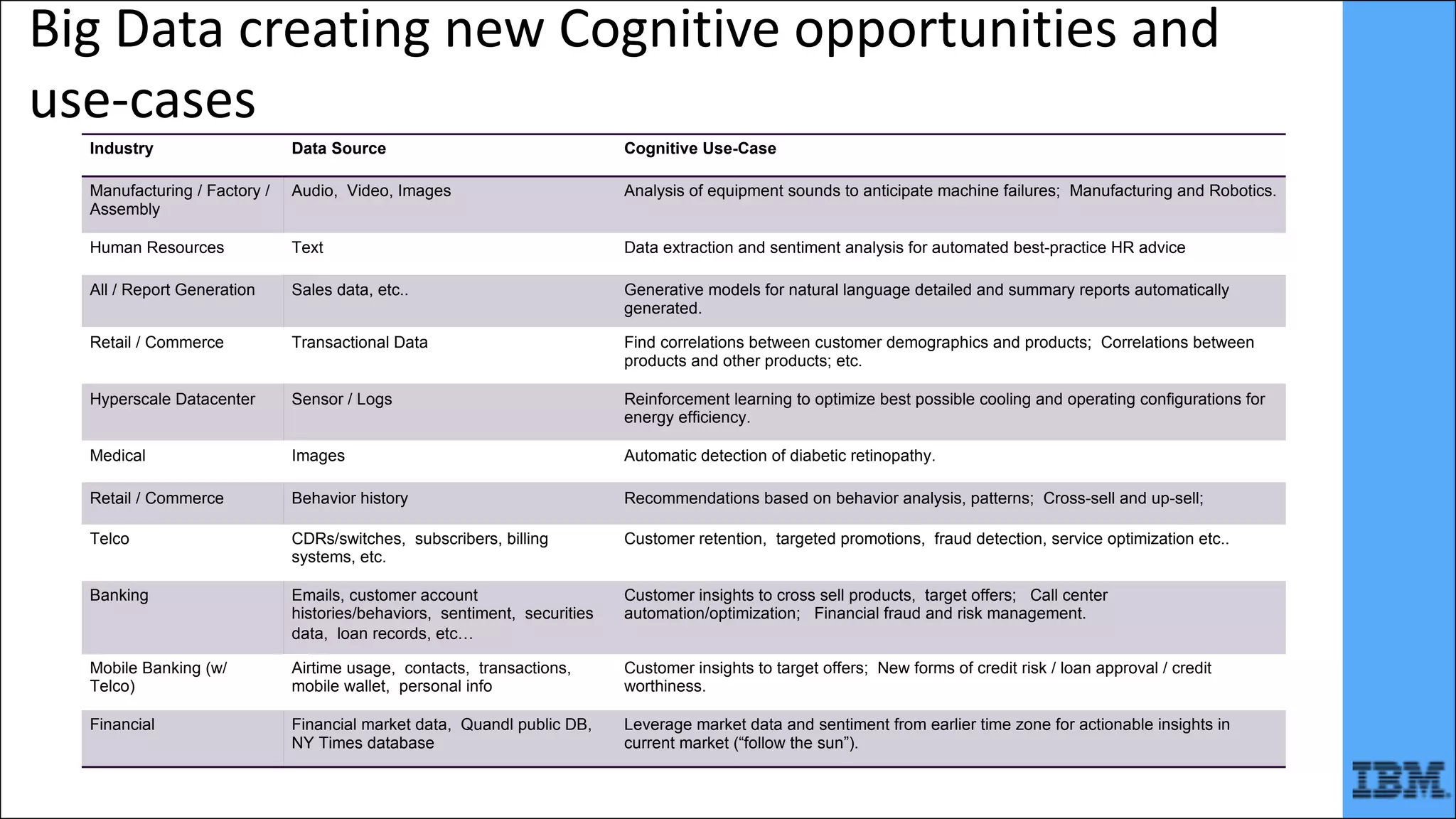 Big	Data	creating	new	Cognitive	opportunities	and	
use-cases
Industry Data Source Cognitive Use-Case
Manufacturing / Factory /
Assembly
Audio, Video, Images Analysis of equipment sounds to anticipate machine failures; Manufacturing and Robotics.
Human Resources Text Data extraction and sentiment analysis for automated best-practice HR advice
All / Report Generation Sales data, etc.. Generative models for natural language detailed and summary reports automatically
generated.
Retail / Commerce Transactional Data Find correlations between customer demographics and products; Correlations between
products and other products; etc.
Hyperscale Datacenter Sensor / Logs Reinforcement learning to optimize best possible cooling and operating configurations for
energy efficiency.
Medical Images Automatic detection of diabetic retinopathy.
Retail / Commerce Behavior history Recommendations based on behavior analysis, patterns; Cross-sell and up-sell;
Telco CDRs/switches, subscribers, billing
systems, etc.
Customer retention, targeted promotions, fraud detection, service optimization etc..
Banking Emails, customer account
histories/behaviors, sentiment, securities
data, loan records, etc…
Customer insights to cross sell products, target offers; Call center
automation/optimization; Financial fraud and risk management.
Mobile Banking (w/
Telco)
Airtime usage, contacts, transactions,
mobile wallet, personal info
Customer insights to target offers; New forms of credit risk / loan approval / credit
worthiness.
Financial Financial market data, Quandl public DB,
NY Times database
Leverage market data and sentiment from earlier time zone for actionable insights in
current market (“follow the sun”).
 