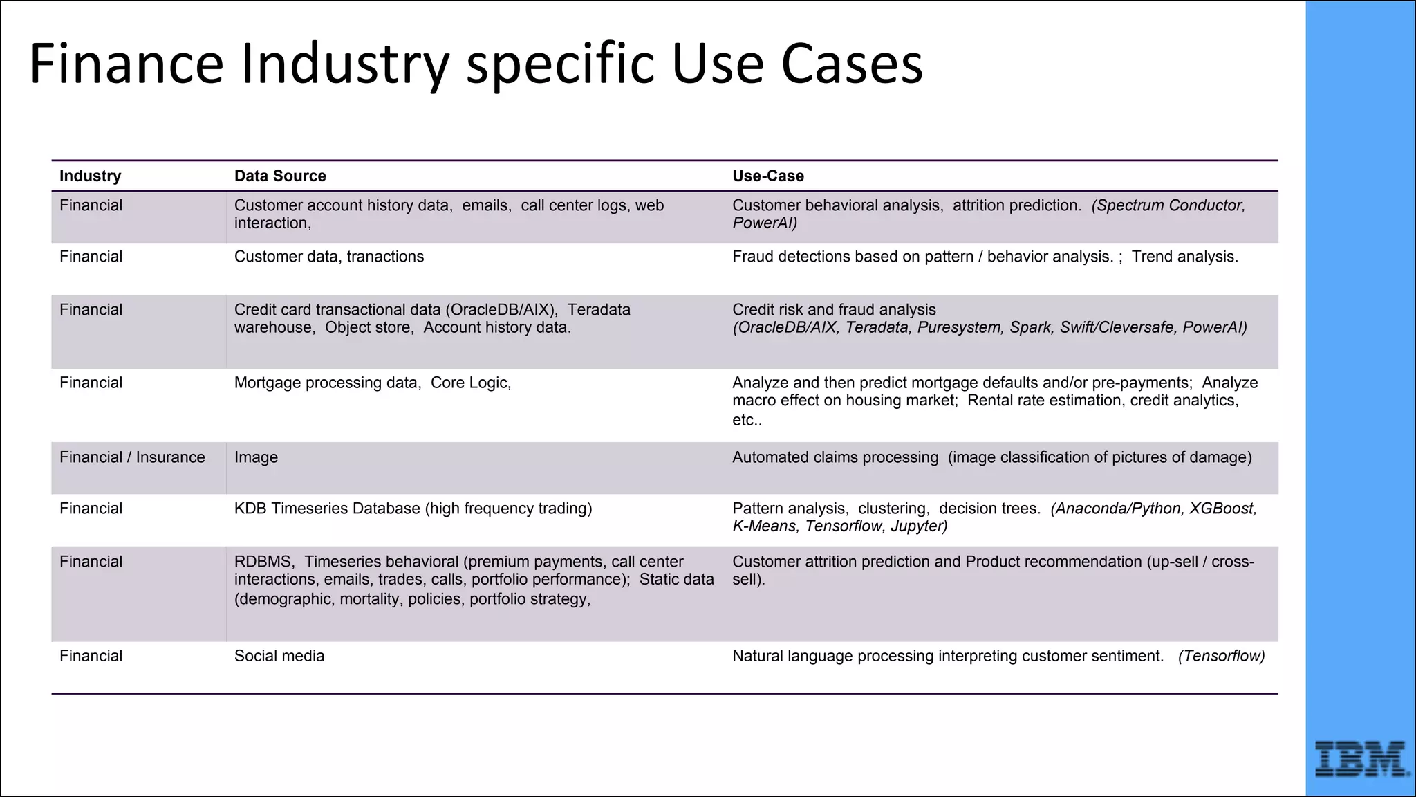 Finance	Industry	specific	Use	Cases
Industry Data Source Use-Case
Financial Customer account history data, emails, call center logs, web
interaction,
Customer behavioral analysis, attrition prediction. (Spectrum Conductor,
PowerAI)
Financial Customer data, tranactions Fraud detections based on pattern / behavior analysis. ; Trend analysis.
Financial Credit card transactional data (OracleDB/AIX), Teradata
warehouse, Object store, Account history data.
Credit risk and fraud analysis
(OracleDB/AIX, Teradata, Puresystem, Spark, Swift/Cleversafe, PowerAI)
Financial Mortgage processing data, Core Logic, Analyze and then predict mortgage defaults and/or pre-payments; Analyze
macro effect on housing market; Rental rate estimation, credit analytics,
etc..
Financial / Insurance Image Automated claims processing (image classification of pictures of damage)
Financial KDB Timeseries Database (high frequency trading) Pattern analysis, clustering, decision trees. (Anaconda/Python, XGBoost,
K-Means, Tensorflow, Jupyter)
Financial RDBMS, Timeseries behavioral (premium payments, call center
interactions, emails, trades, calls, portfolio performance); Static data
(demographic, mortality, policies, portfolio strategy,
Customer attrition prediction and Product recommendation (up-sell / cross-
sell).
Financial Social media Natural language processing interpreting customer sentiment. (Tensorflow)
 