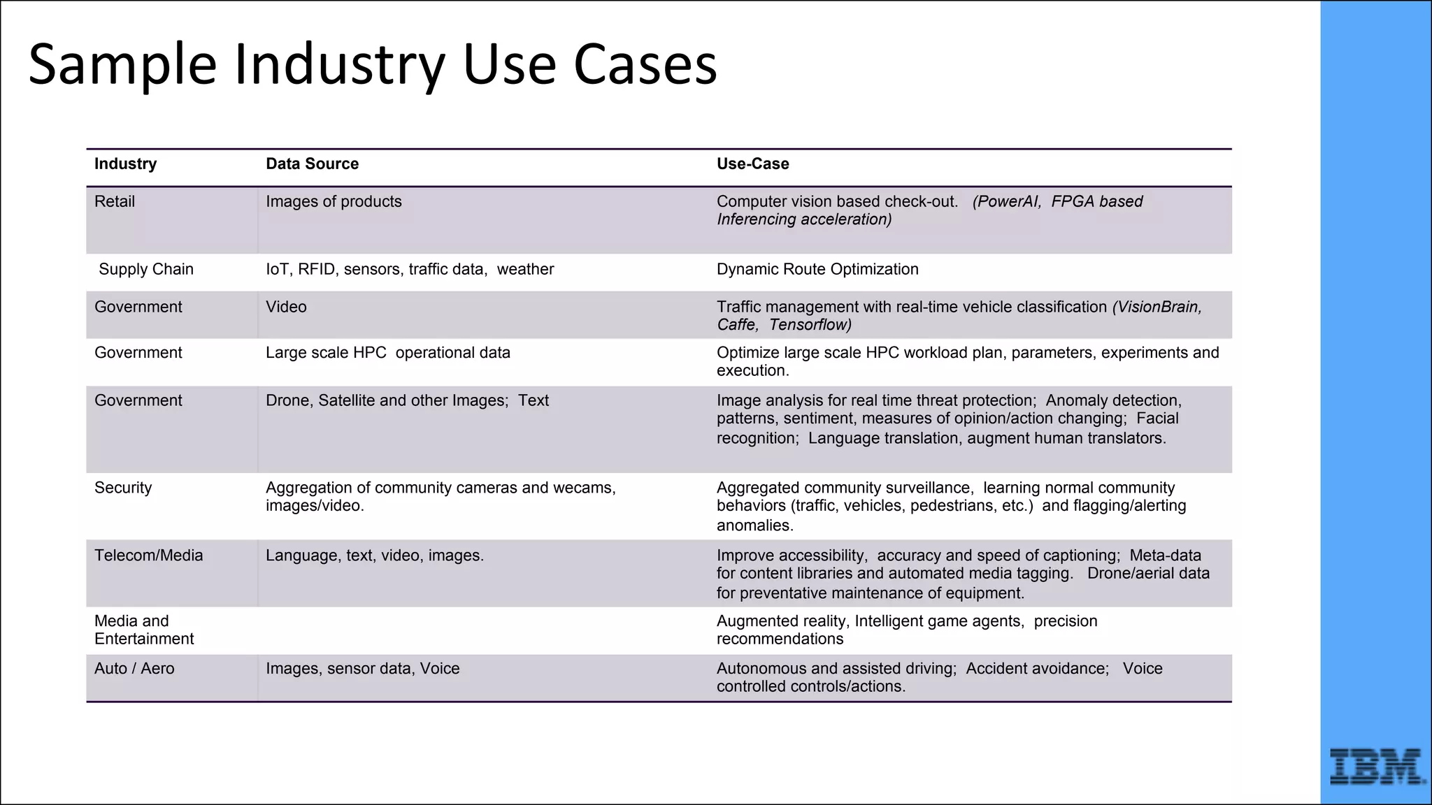 Sample	Industry	Use	Cases		
Industry Data Source Use-Case
Retail Images of products Computer vision based check-out. (PowerAI, FPGA based
Inferencing acceleration)
Supply Chain IoT, RFID, sensors, traffic data, weather Dynamic Route Optimization
Government Video Traffic management with real-time vehicle classification (VisionBrain,
Caffe, Tensorflow)
Government Large scale HPC operational data Optimize large scale HPC workload plan, parameters, experiments and
execution.
Government Drone, Satellite and other Images; Text Image analysis for real time threat protection; Anomaly detection,
patterns, sentiment, measures of opinion/action changing; Facial
recognition; Language translation, augment human translators.
Security Aggregation of community cameras and wecams,
images/video.
Aggregated community surveillance, learning normal community
behaviors (traffic, vehicles, pedestrians, etc.) and flagging/alerting
anomalies.
Telecom/Media Language, text, video, images. Improve accessibility, accuracy and speed of captioning; Meta-data
for content libraries and automated media tagging. Drone/aerial data
for preventative maintenance of equipment.
Media and
Entertainment
Augmented reality, Intelligent game agents, precision
recommendations
Auto / Aero Images, sensor data, Voice Autonomous and assisted driving; Accident avoidance; Voice
controlled controls/actions.
 
