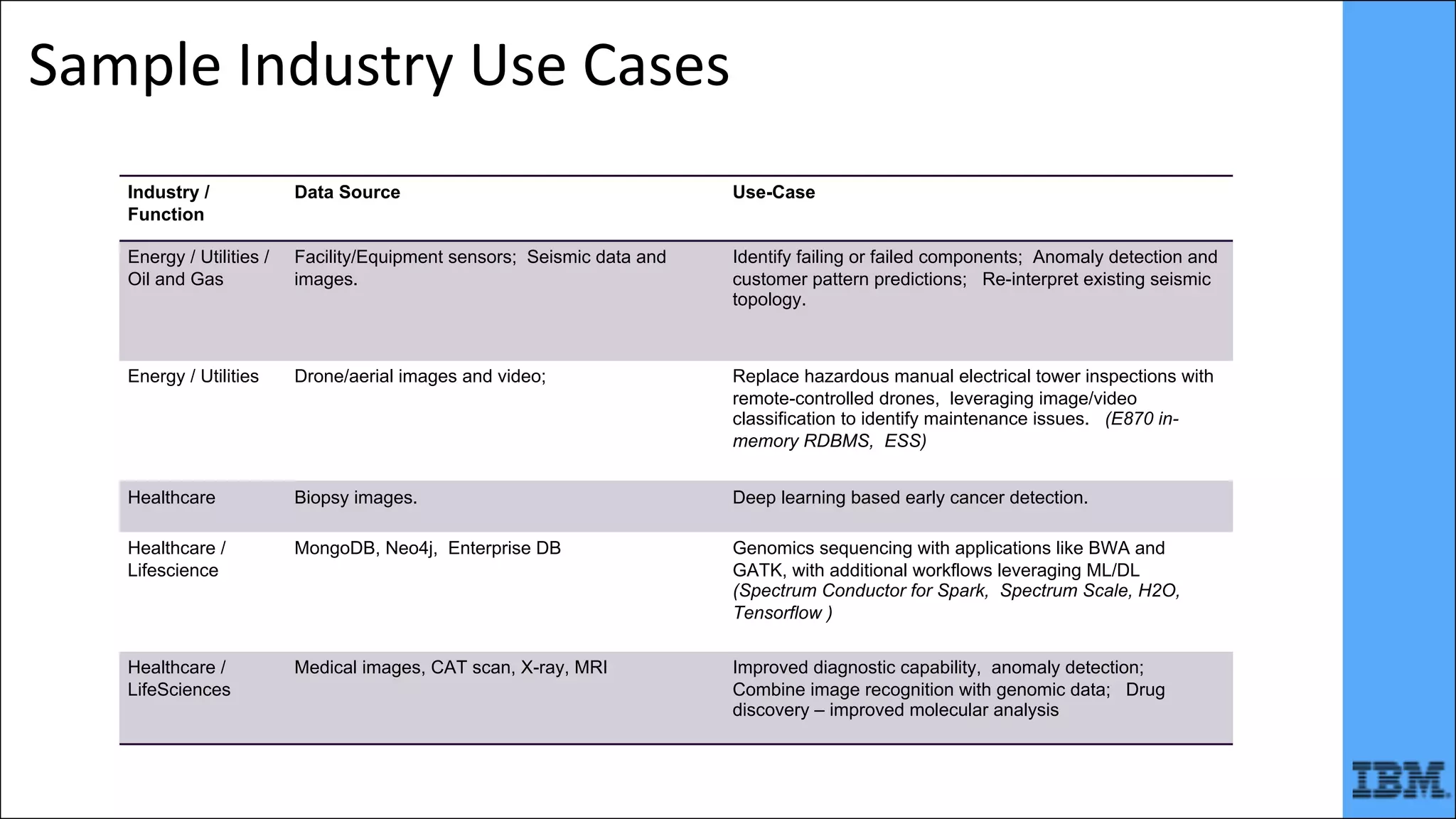 Industry /
Function
Data Source Use-Case
Energy / Utilities /
Oil and Gas
Facility/Equipment sensors; Seismic data and
images.
Identify failing or failed components; Anomaly detection and
customer pattern predictions; Re-interpret existing seismic
topology.
Energy / Utilities Drone/aerial images and video; Replace hazardous manual electrical tower inspections with
remote-controlled drones, leveraging image/video
classification to identify maintenance issues. (E870 in-
memory RDBMS, ESS)
Healthcare Biopsy images. Deep learning based early cancer detection.
Healthcare /
Lifescience
MongoDB, Neo4j, Enterprise DB Genomics sequencing with applications like BWA and
GATK, with additional workflows leveraging ML/DL
(Spectrum Conductor for Spark, Spectrum Scale, H2O,
Tensorflow )
Healthcare /
LifeSciences
Medical images, CAT scan, X-ray, MRI Improved diagnostic capability, anomaly detection;
Combine image recognition with genomic data; Drug
discovery – improved molecular analysis
Sample	Industry	Use	Cases	
 