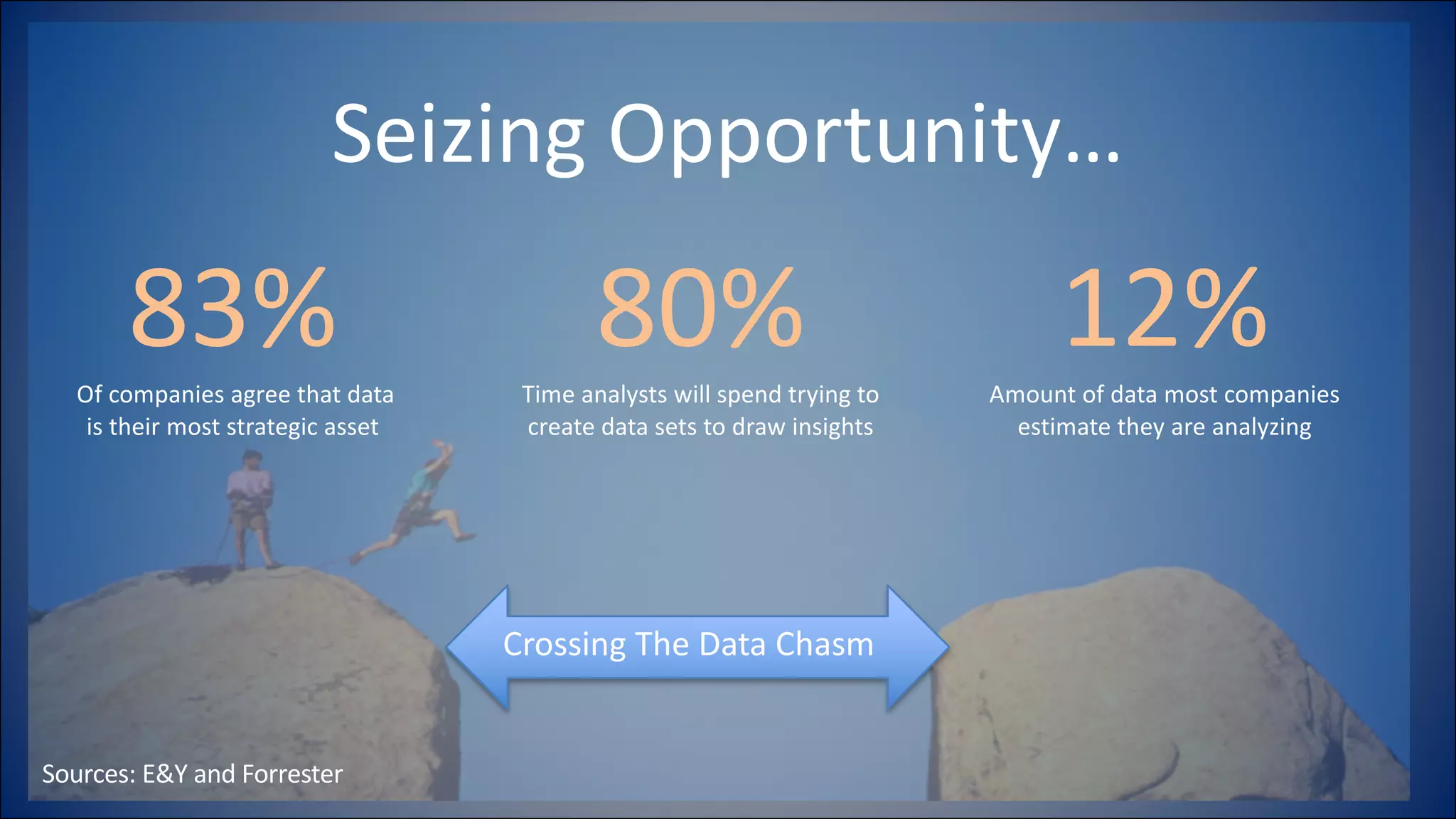Seizing	Opportunity…	
Sources:	E&Y	and	Forrester
12%Amount	of	data	most	companies	
estimate	they	are	analyzing
80%	Time	analysts	will	spend	trying	to	
create	data	sets	to	draw	insights
83%Of	companies	agree	that	data	
is	their	most	strategic	asset
Crossing	The	Data	Chasm
 