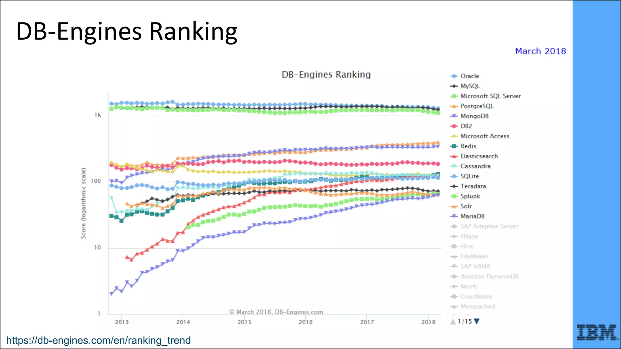 DB-Engines Ranking
https://db-engines.com/en/ranking_trend
 