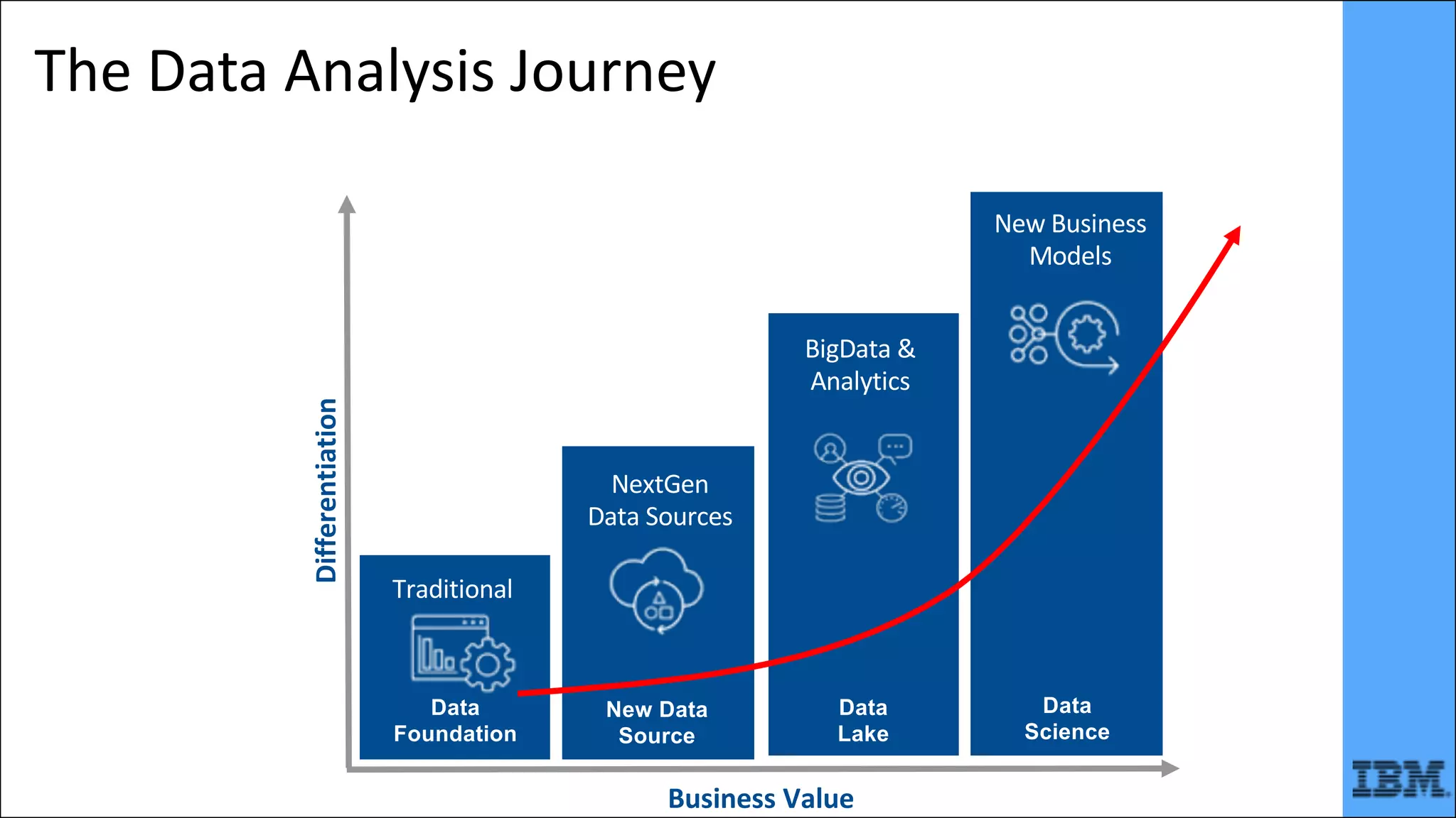 The	Data	Analysis	Journey
Data
Foundation
New Data
Source
Data
Lake
Data
Science
Differentiation
Business	Value
New	Business	
Models
BigData &	
Analytics
NextGen
Data	Sources
Traditional
 