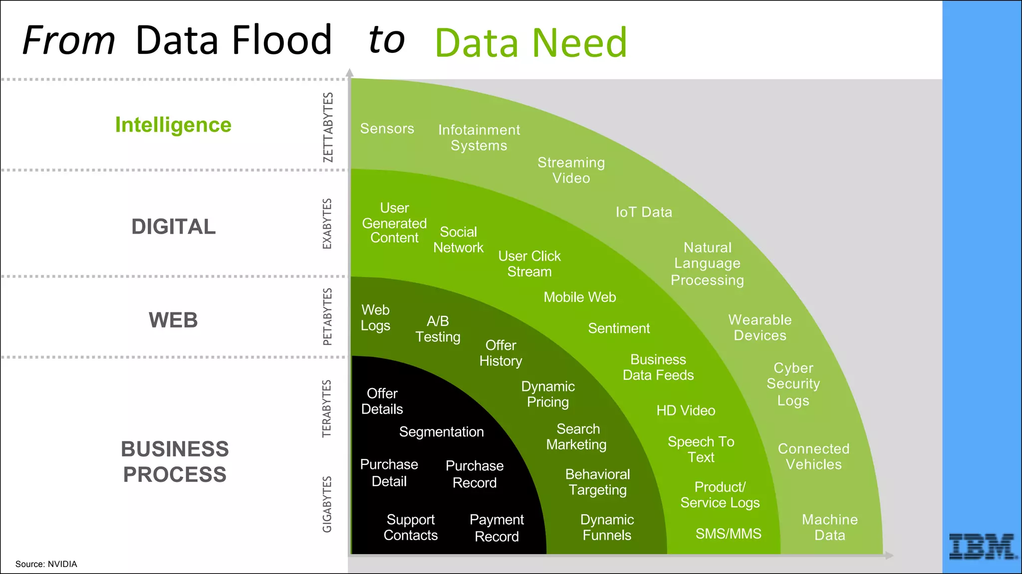 Data	Flood
• INCREASING DATA VARIETY
Search
Marketing
Behavioral
Targeting
Dynamic
Funnels
User
Generated
Content
Mobile Web
SMS/MMS
Sentiment
HD Video
Speech To
Text
Product/
Service Logs
Social
Network
Business
Data Feeds
User Click
Stream
Sensors Infotainment
Systems
Wearable
Devices
Cyber
Security
Logs
Connected
Vehicles
Machine
Data
IoT Data
Dynamic
Pricing
Payment
Record
Purchase
Detail
Purchase
Record
Support
Contacts
Segmentation
Offer
Details
Web
Logs
Offer
History
A/B
Testing
BUSINESS
PROCESS
PETABYTESTERABYTESGIGABYTESEXABYTESZETTABYTES
Streaming
Video
Natural
Language
Processing
WEB
DIGITAL
Intelligence
Data	NeedFrom to
Source: NVIDIA
 