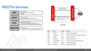 © OPITZ CONSULTING 2016 Wieso Senior Entwickler jung bleiben müssen. Seite 16
RESTful Services
 