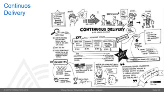 © OPITZ CONSULTING 2016 Wieso Senior Entwickler jung bleiben müssen. Seite 20
Continuos
Delivery
 