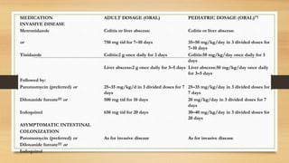 MEDICATION ADULT DOSAGE (ORAL) PEDIATRIC DOSAGE (ORAL)[*]
INVASIVE DISEASE
Metronidazole Colitis or liver abscess: Colitis or liver abscess:
or 750 mg tid for 7–10 days 35–50 mg/kg/day in 3 divided doses for
7–10 days
Tinidazole Colitis:2 g once daily for 3 days Colitis:50 mg/kg/day once daily for 3
days
Liver abscess:2 g once daily for 3–5 days Liver abscess:50 mg/kg/day once daily
for 3–5 days
Followed by:
Paromomycin (preferred) or 25–35 mg/kg/d in 3 divided doses for 7
days
25–35 mg/kg/day in 3 divided doses for
7 days
Diloxanide furoate[†] or 500 mg tid for 10 days 20 mg/kg/day in 3 divided doses for 7
days
Iodoquinol 650 mg tid for 20 days 30–40 mg/kg/day in 3 divided doses for
20 days
ASYMPTOMATIC INTESTINAL
COLONIZATION
Paromomycin (preferred) or As for invasive disease As for invasive disease
Diloxanide furoate[†] or
Iodoquinol
 