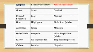 Symptom Bacillary dysentery Amoebic dysentery
Onset Acute Gradual
General
Condition
Poor Normal
Fever High grade Little fever (adult)
Tenesmus Severe Moderate
Dehydration Frequent Little dehydration
(adult)
Faeces No trophozoites Trophozoites present
Culture Positive Negative
 
