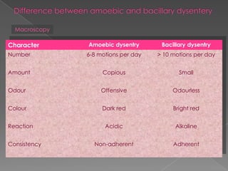Macroscopy

Character

Amoebic dysentry

Bacillary dysentry

Number

6-8 motions per day

> 10 motions per day

Amount

Copious

Small

Odour

Offensive

Odourless

Colour

Dark red

Bright red

Acidic

Alkaline

Non-adherent

Adherent

Reaction
Consistency

 