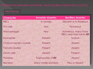 Microscopy
Character

Amoebic dysentry

Bacillary dysentry

In clumps

Discrete or in Rouleaux

Pus cells

Few

Numerous

Macrophages

Few

Numerous, many have
RBCs and may mimic EH

Eosinophils

Present

Scarce

Charcot-Leyden crystals

Present

Absent

Pyknotic bodies

Present

Absent

Ghost cells

Absent

Present

Parasites

Trophozoites of EH

Absent

Bacteria

Many motile bacteria

Few or Absent

RBCs

 