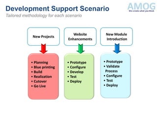 Development Support Scenario
Tailored methodology for each scenario



                                  Website      New Module
             New Projects
                               Enhancements    Introduction




            • Planning        • Prototype     • Prototype
            • Blue printing   • Configure     • Validate
            • Build           • Develop        Process
            • Realization     • Test          • Configure
            • Cutover         • Deploy        • Test
            • Go Live                         • Deploy
 