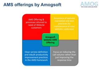 AMS offerings by Amogsoft

                                     Assurance of website
            AMS Offering &
                                      mandated and best
          processes attuned to
                                         practices for
            need of Website
                                     maintenance of your
               customers
                                      website Landscape


                             Amogsoft
                            website AMS
                              Offering


         Clear service definition    Focus on reducing the
         and inbuilt productivity   call volume rather than
         improvement practices         just improving the
         in the AMS framework             response time
 