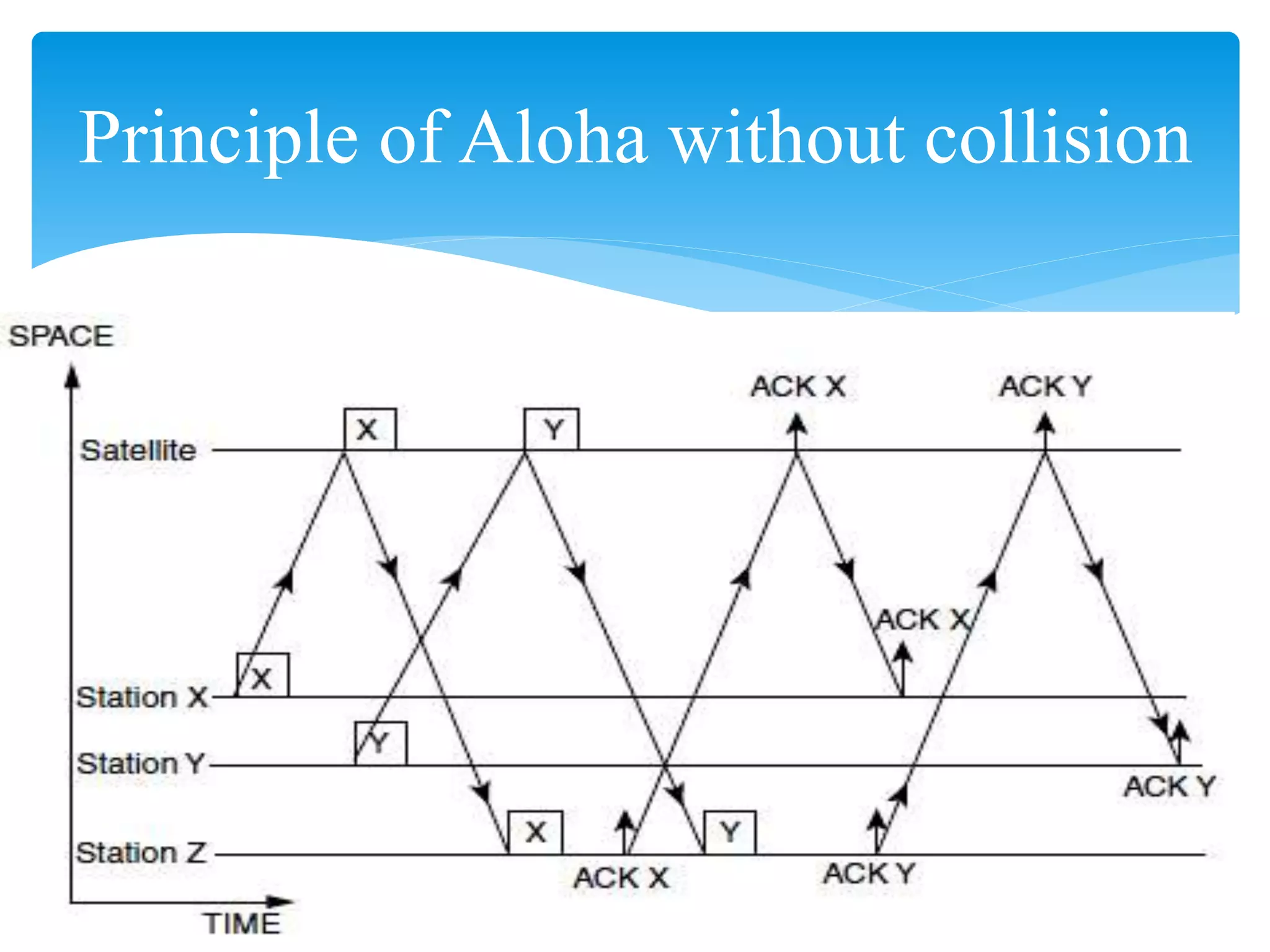 Principle of Aloha without collision
 