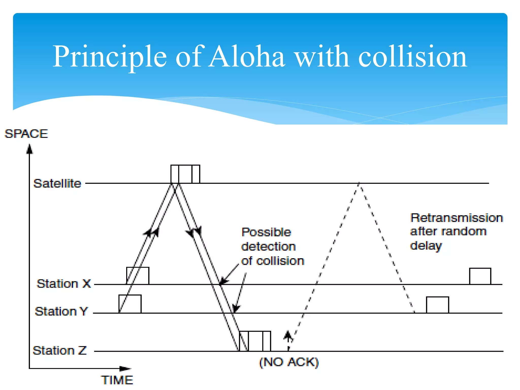 Principle of Aloha with collision
 