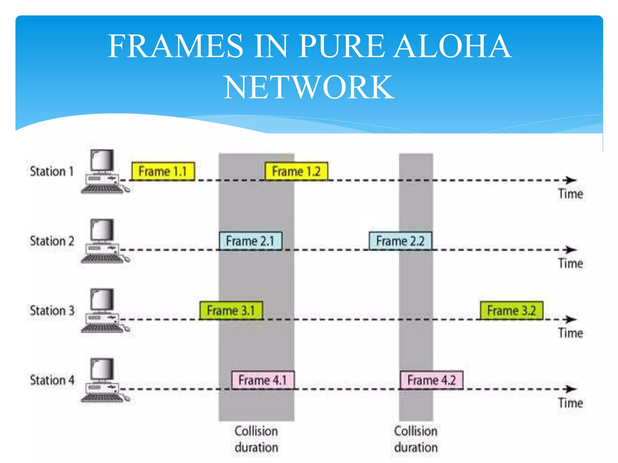 FRAMES IN PURE ALOHA
NETWORK
 