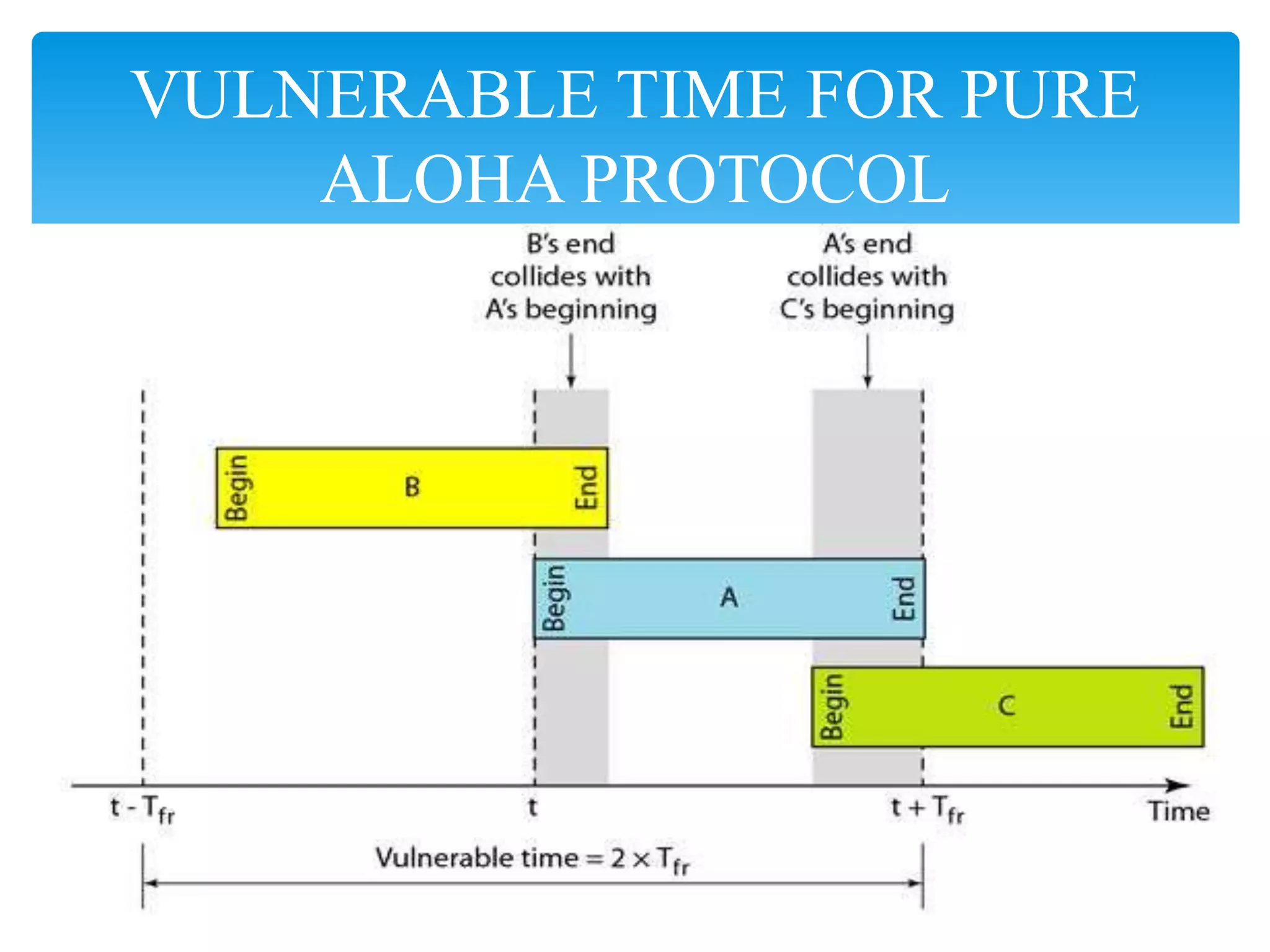 VULNERABLE TIME FOR PURE
ALOHA PROTOCOL
 