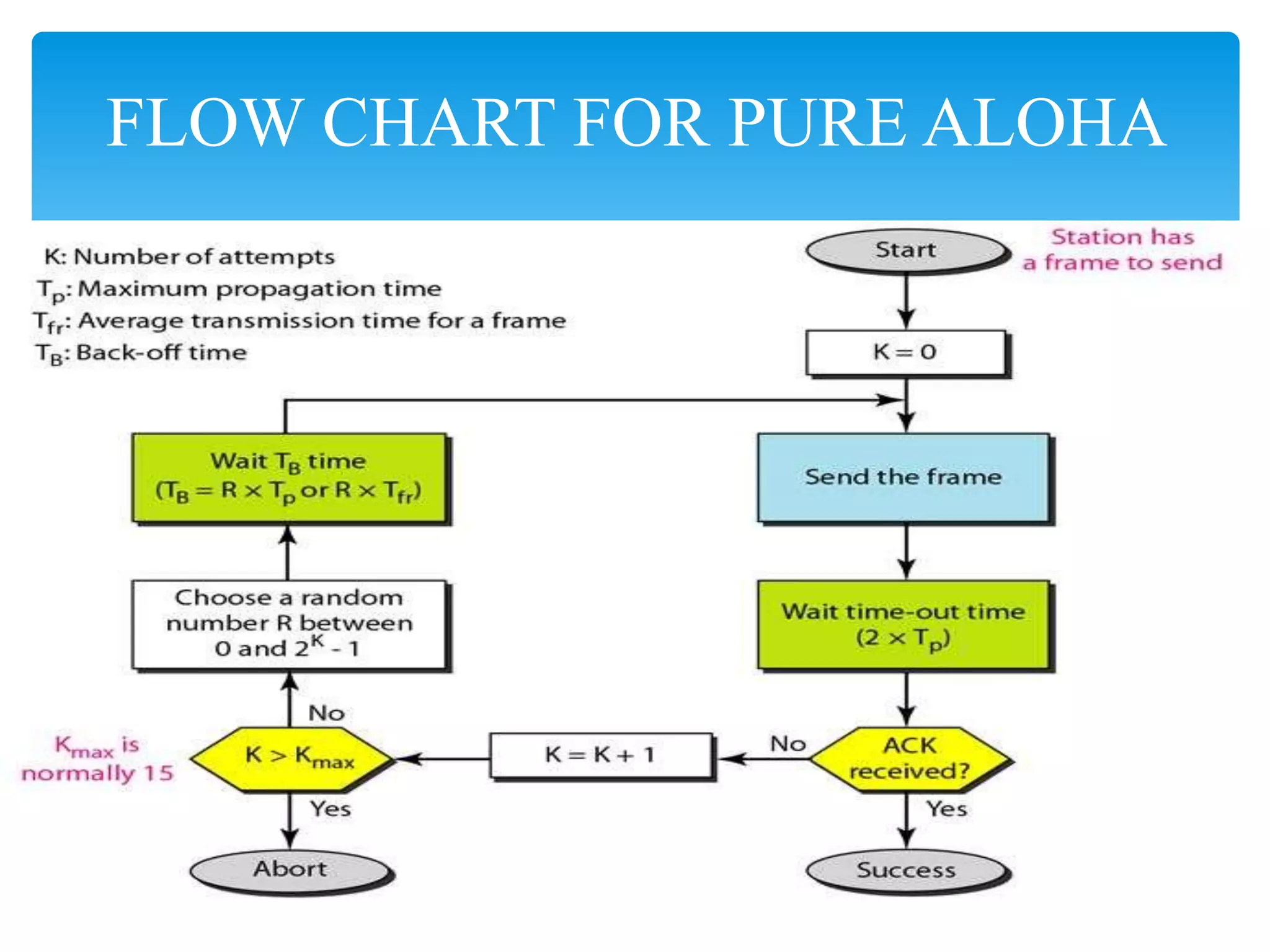 FLOW CHART FOR PURE ALOHA
 