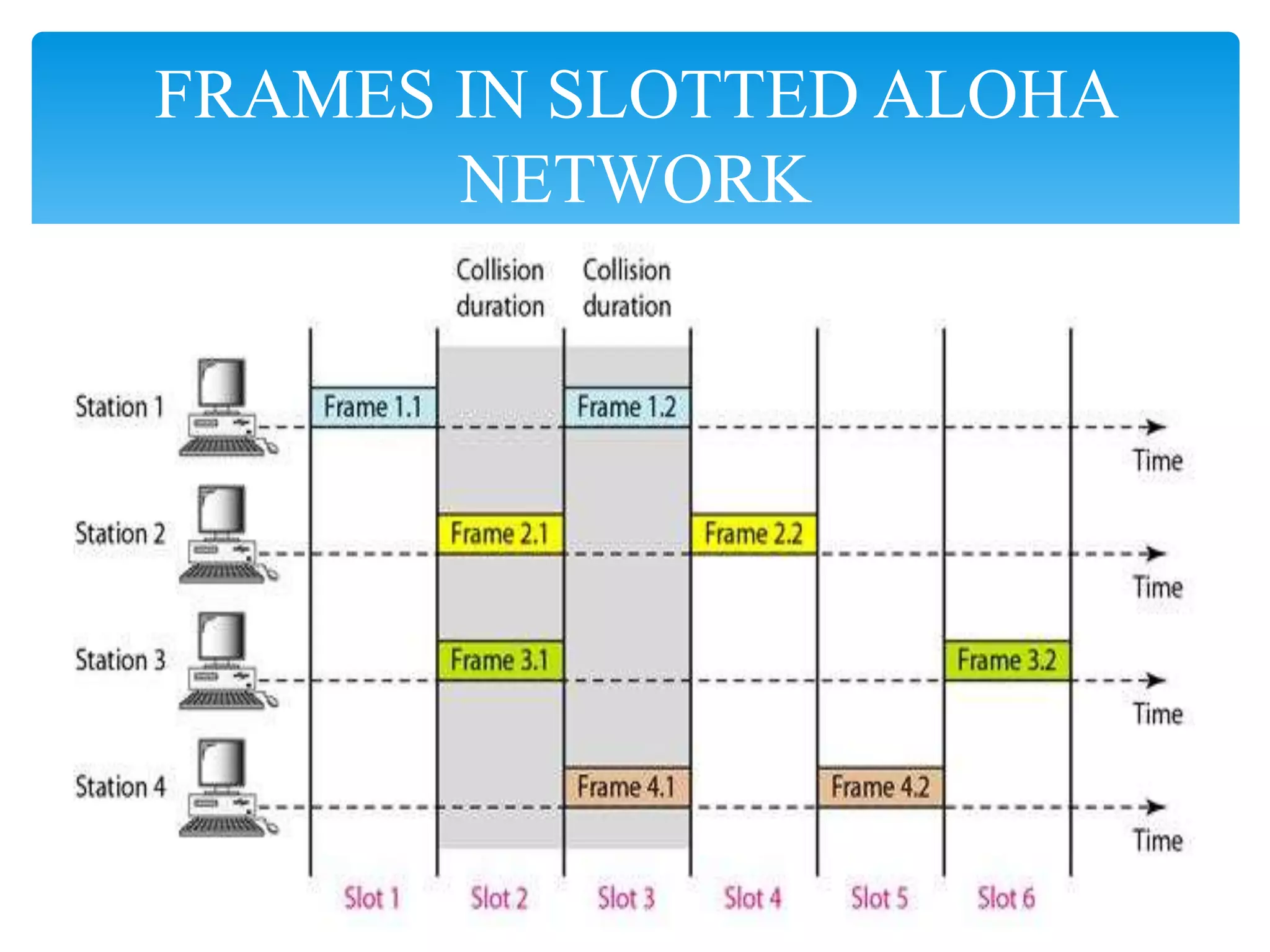 FRAMES IN SLOTTED ALOHA
NETWORK
 