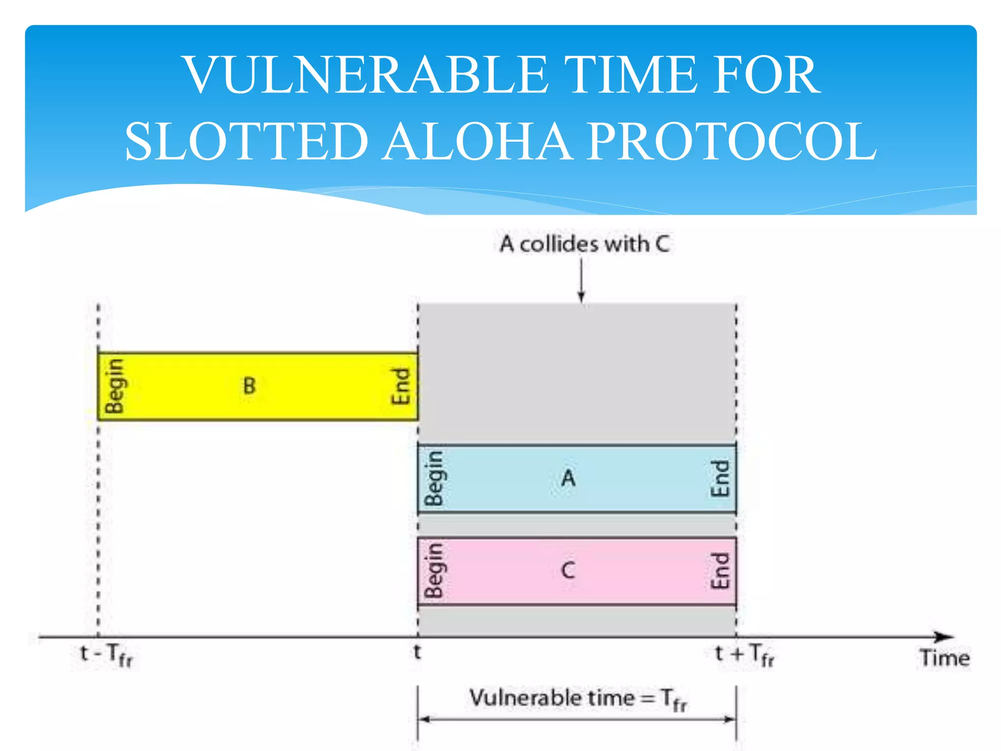 VULNERABLE TIME FOR
SLOTTED ALOHA PROTOCOL
 