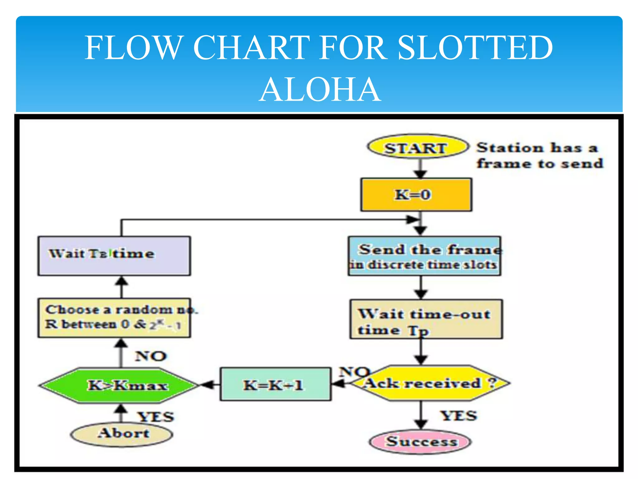FLOW CHART FOR SLOTTED
ALOHA
 