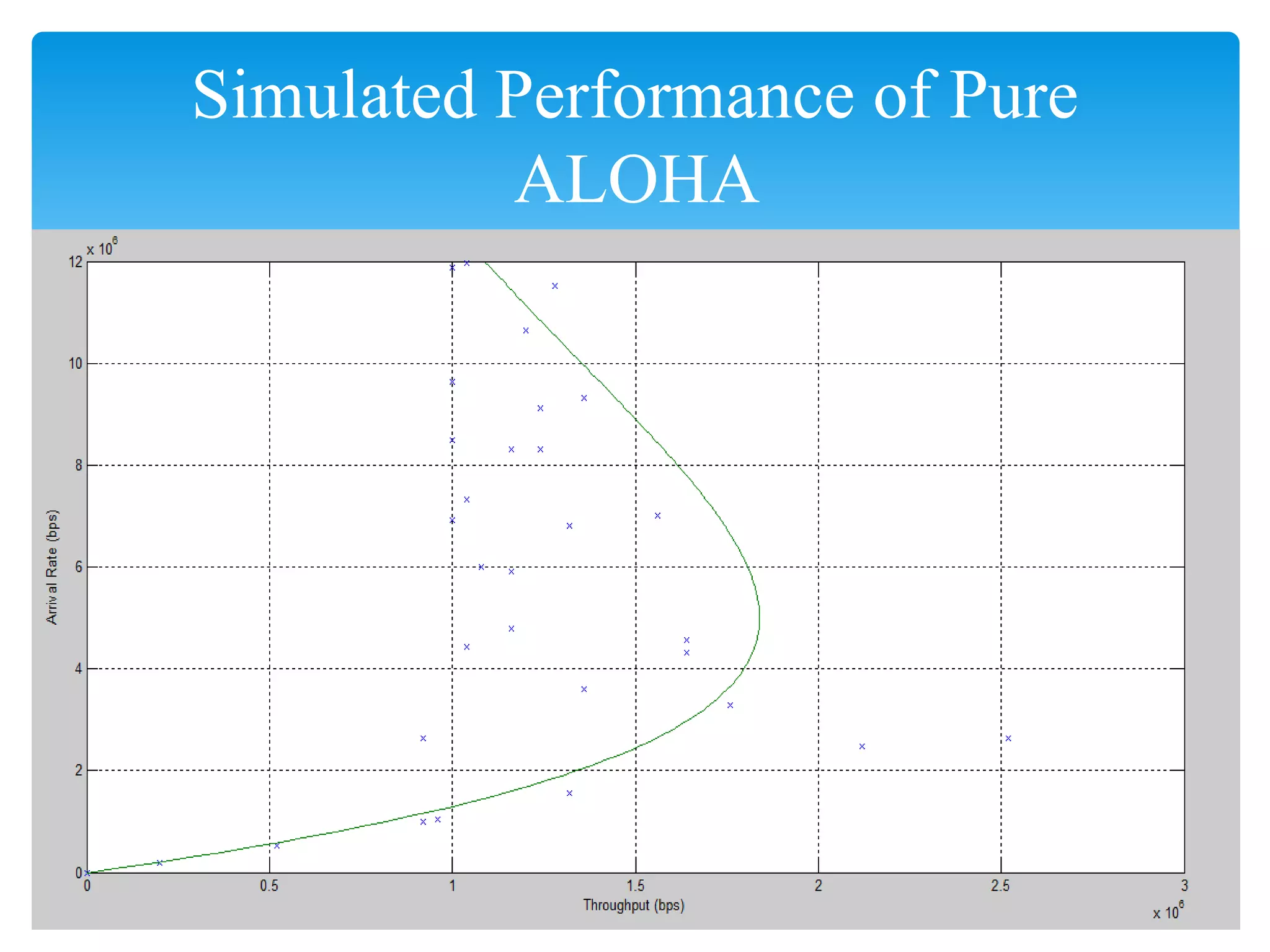 Simulated Performance of Pure
ALOHA
 