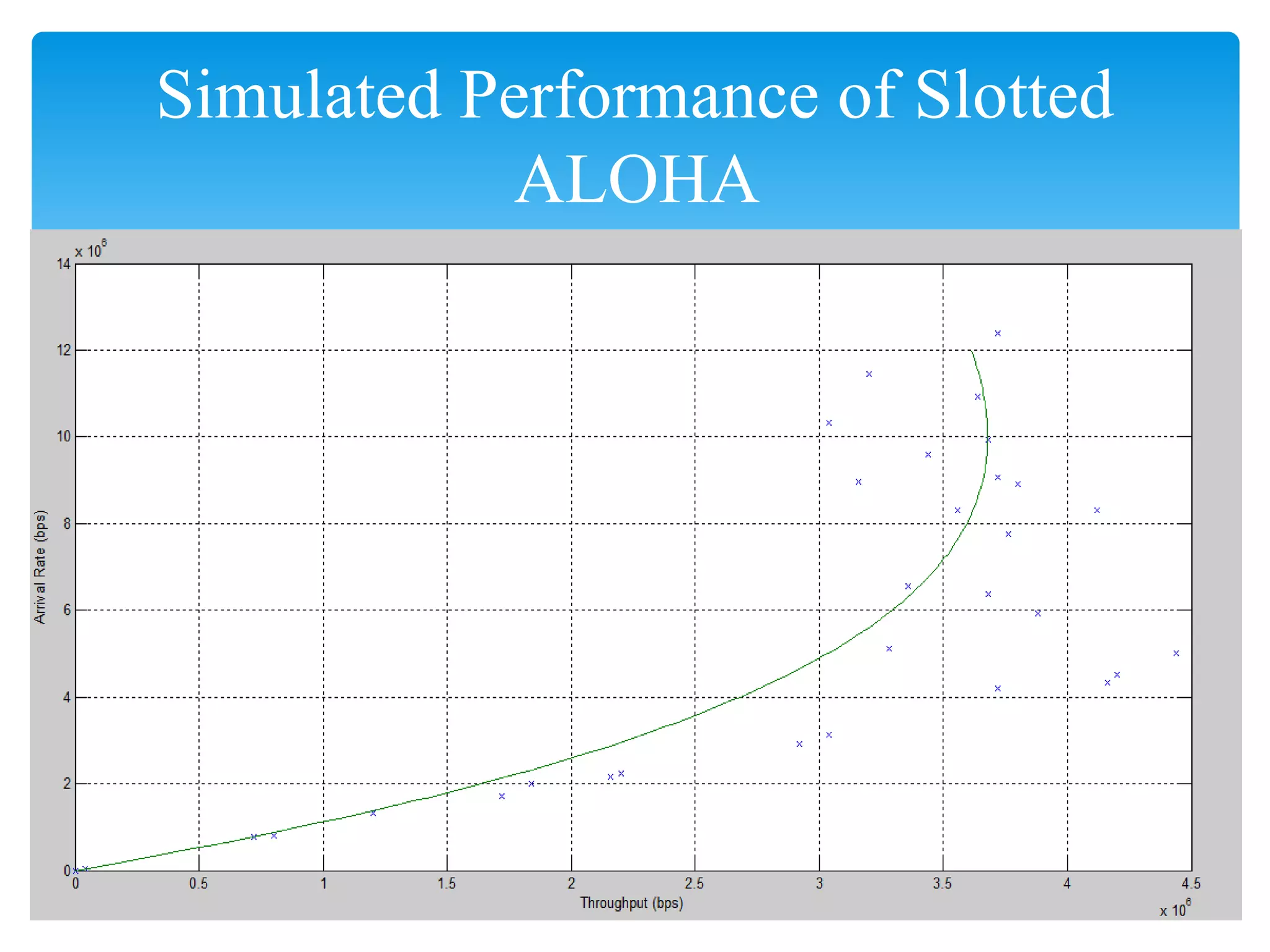 Simulated Performance of Slotted
ALOHA
 
