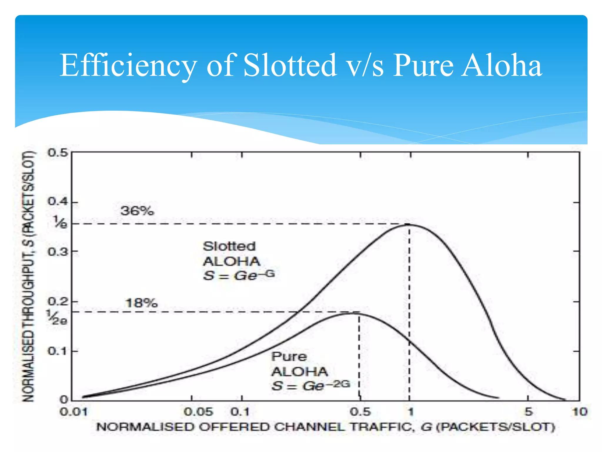 Efficiency of Slotted v/s Pure Aloha
 