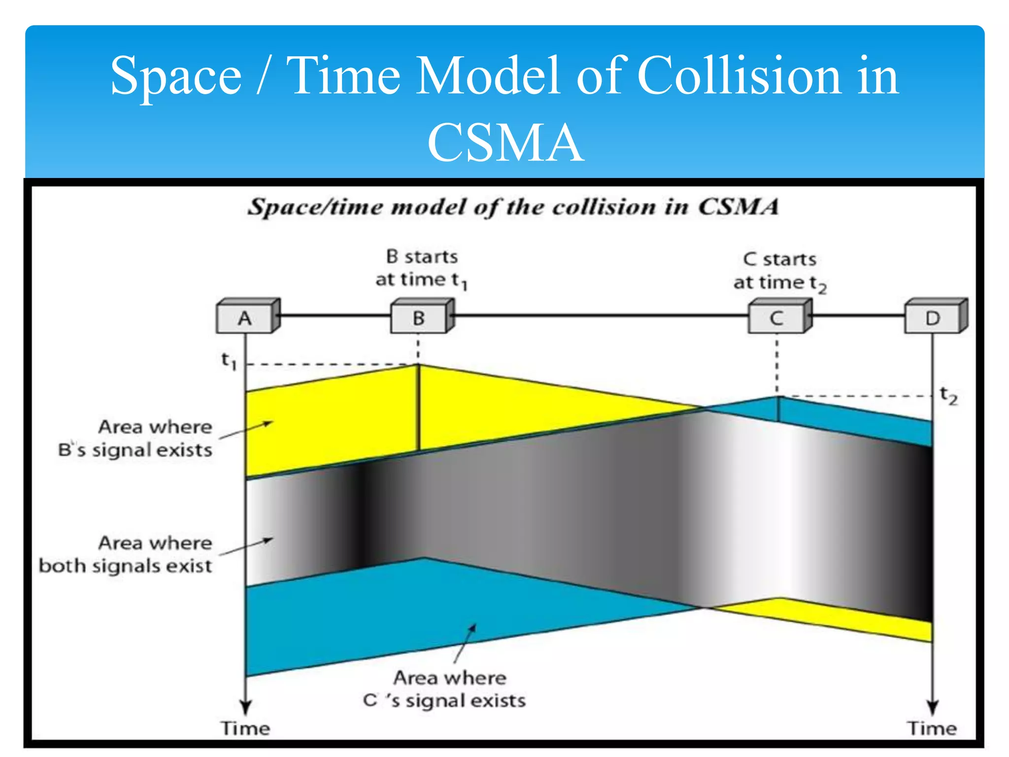 Space / Time Model of Collision in
CSMA
 